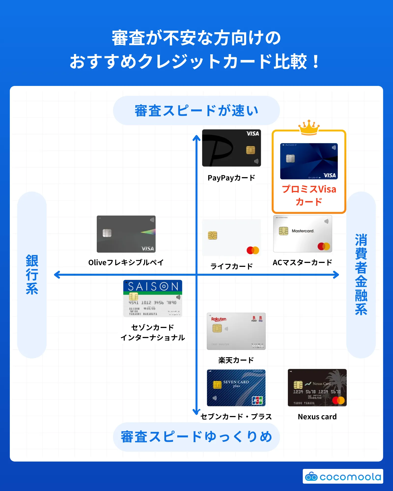 審査が不安な方向けのおすすめクレジットカードカオスマップ