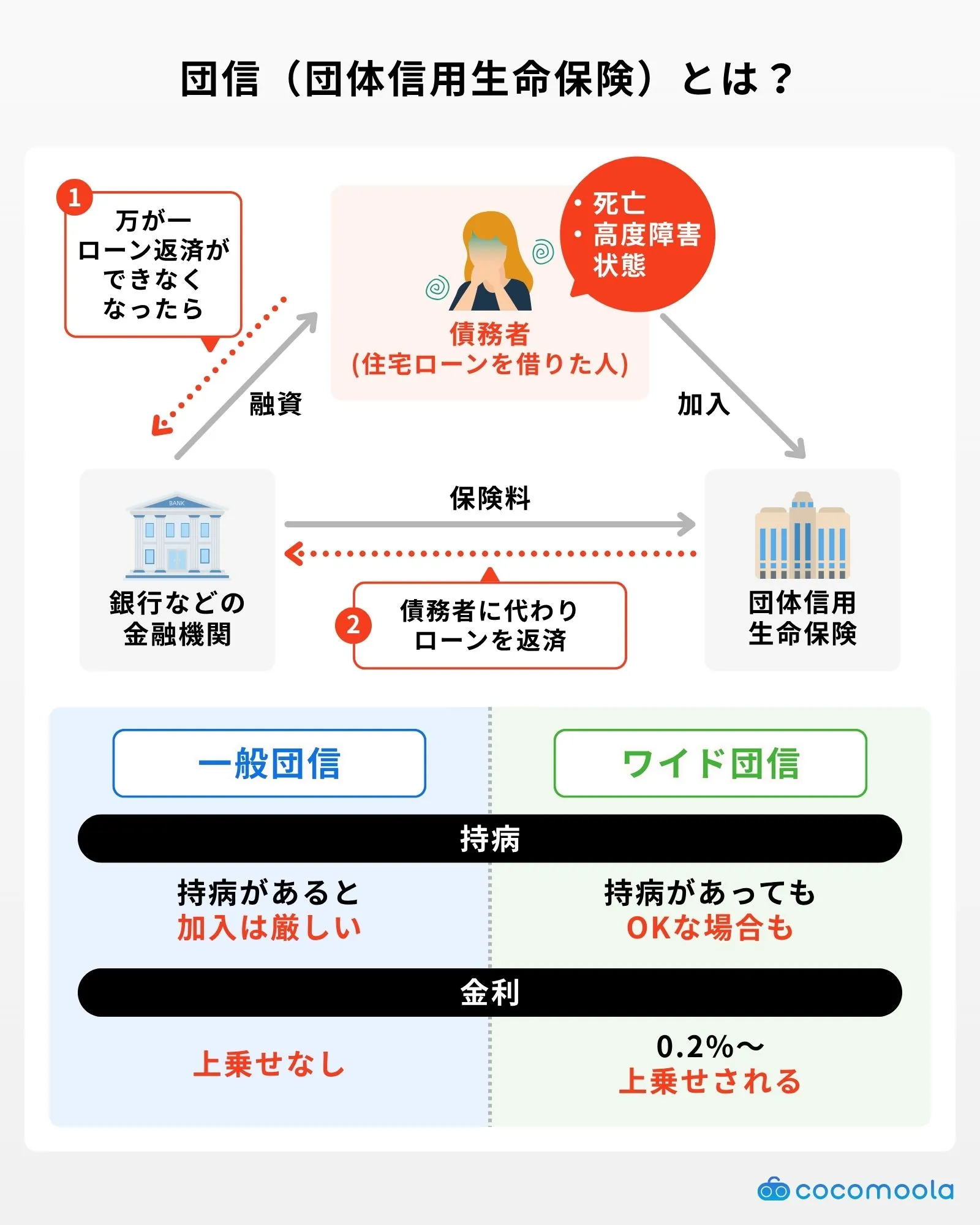 団信（団体信用生命保険）とは？解説画像