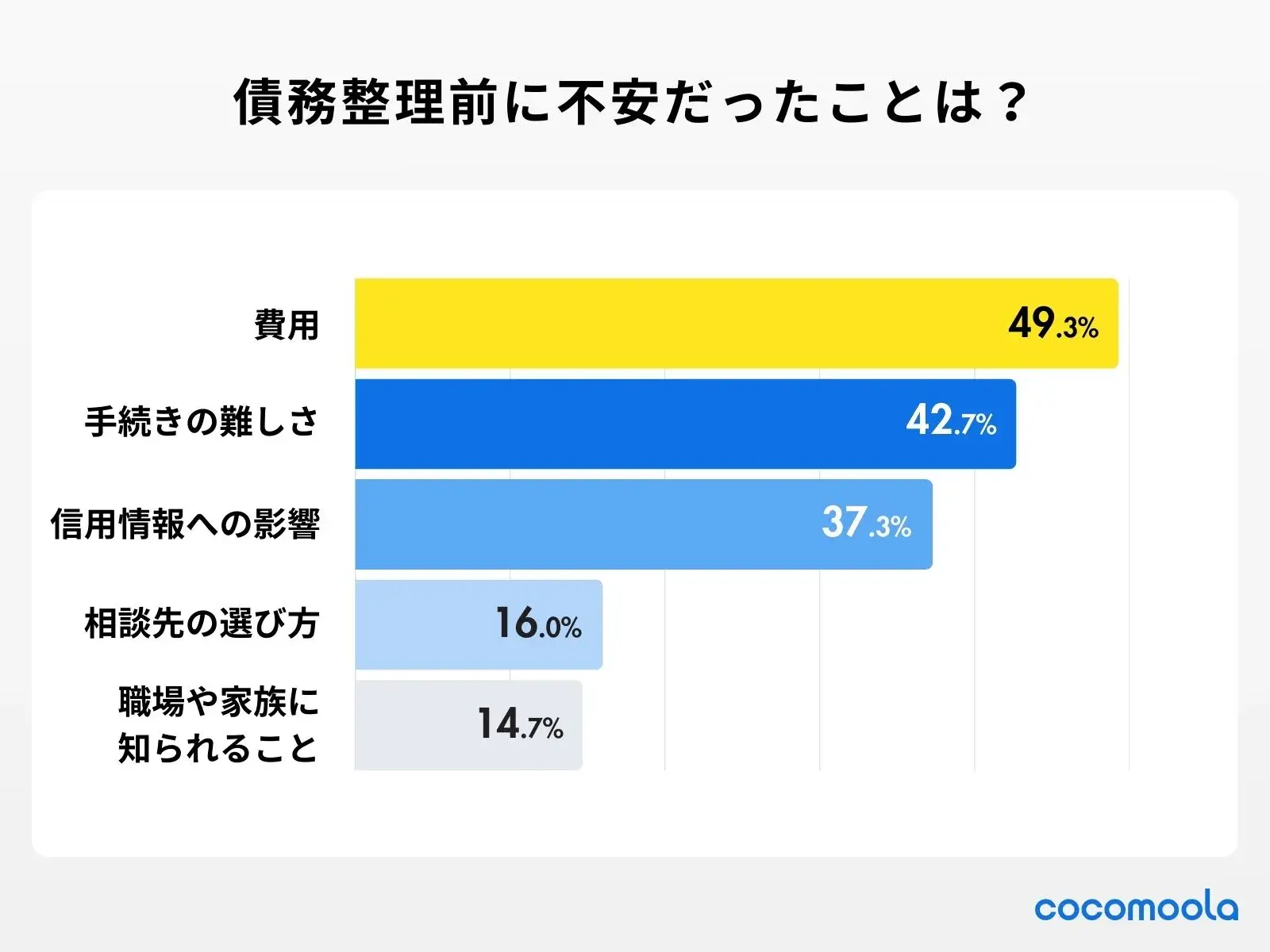 債務整理前に不安だったことはありますか？（複数回答可）