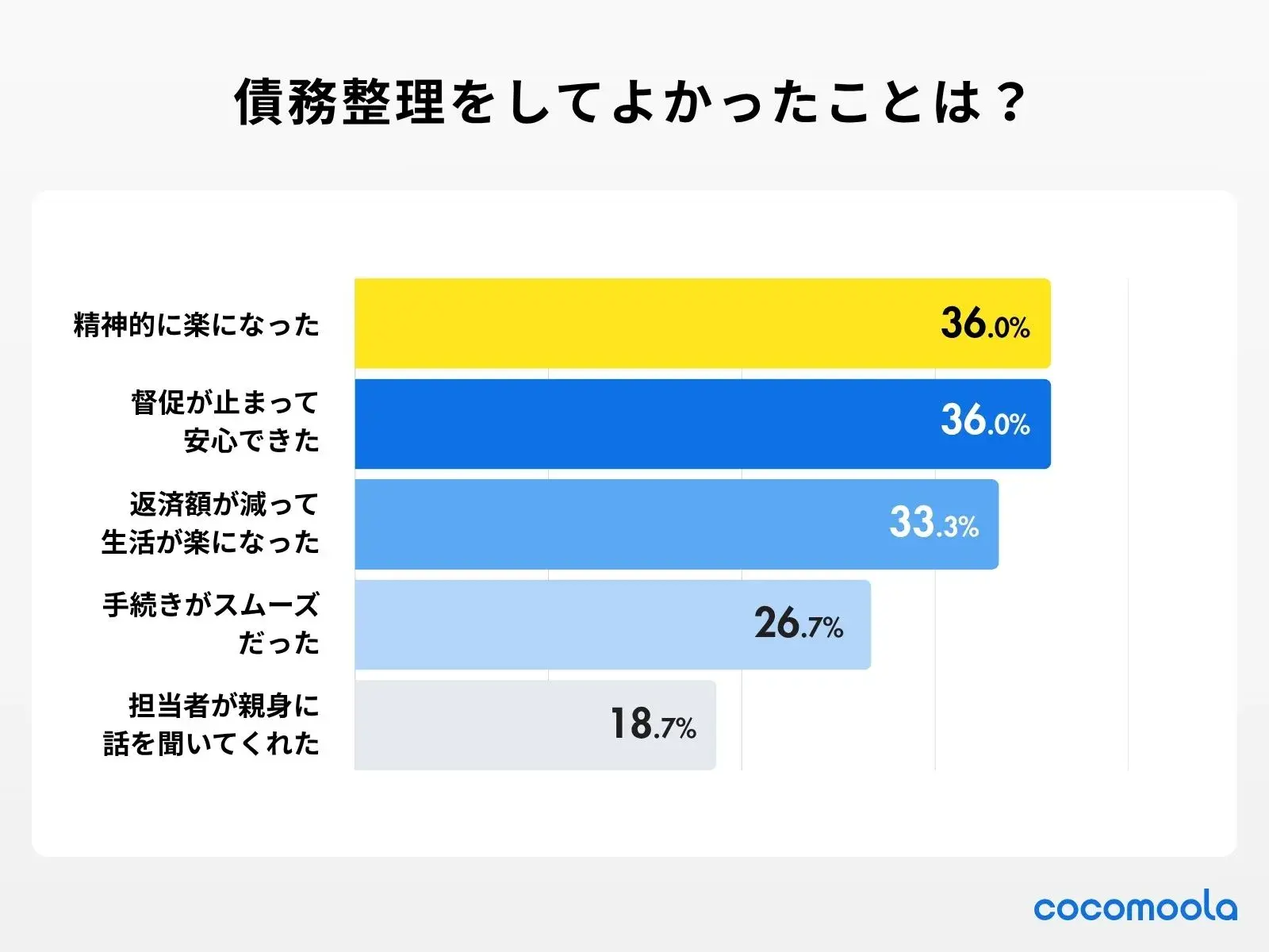 債務整理はしてよかったことは？のアンケート調査結果