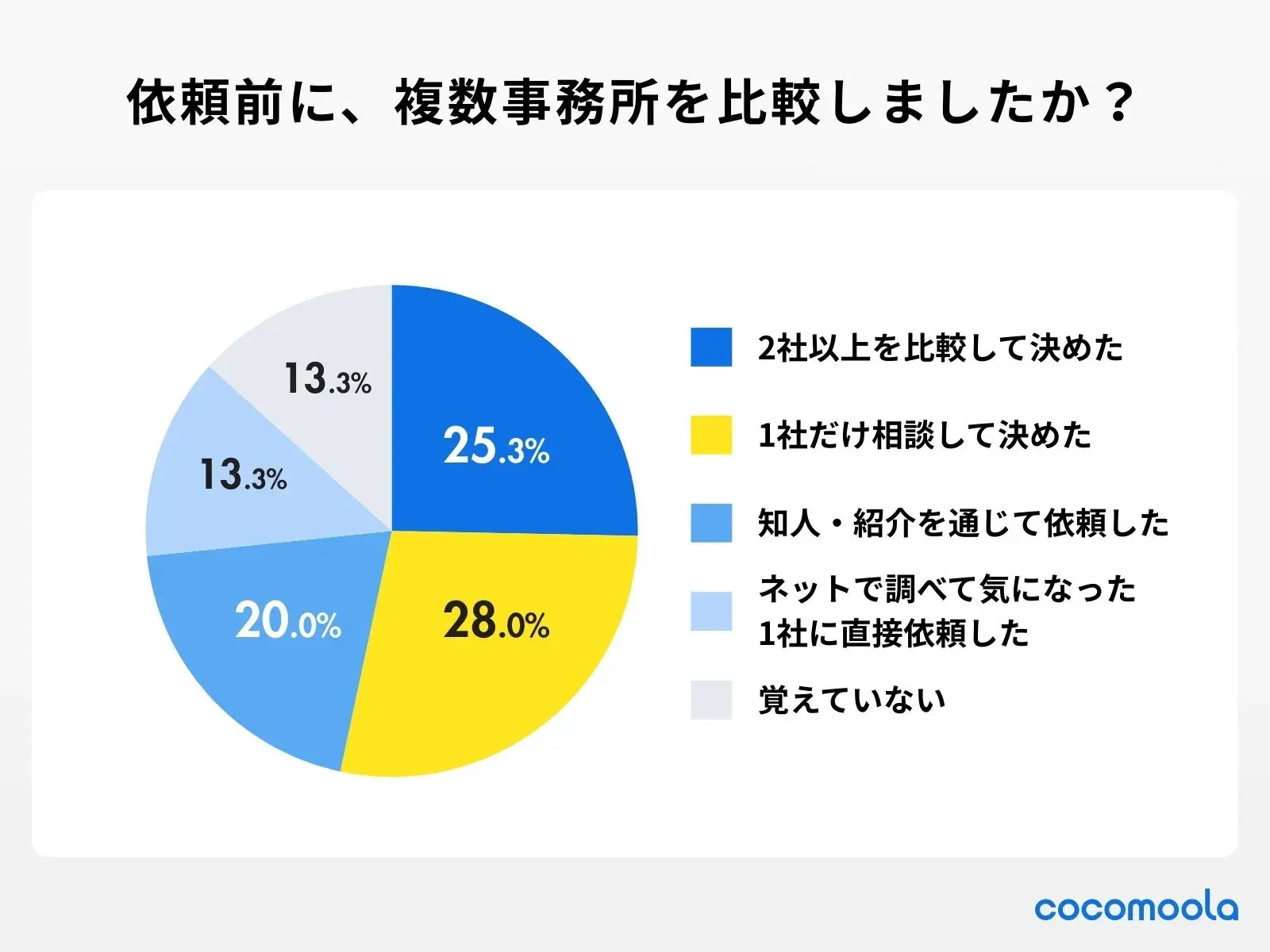 債務整理を依頼する前に、複数の事務所を比較しましたか？のアンケート調査結果