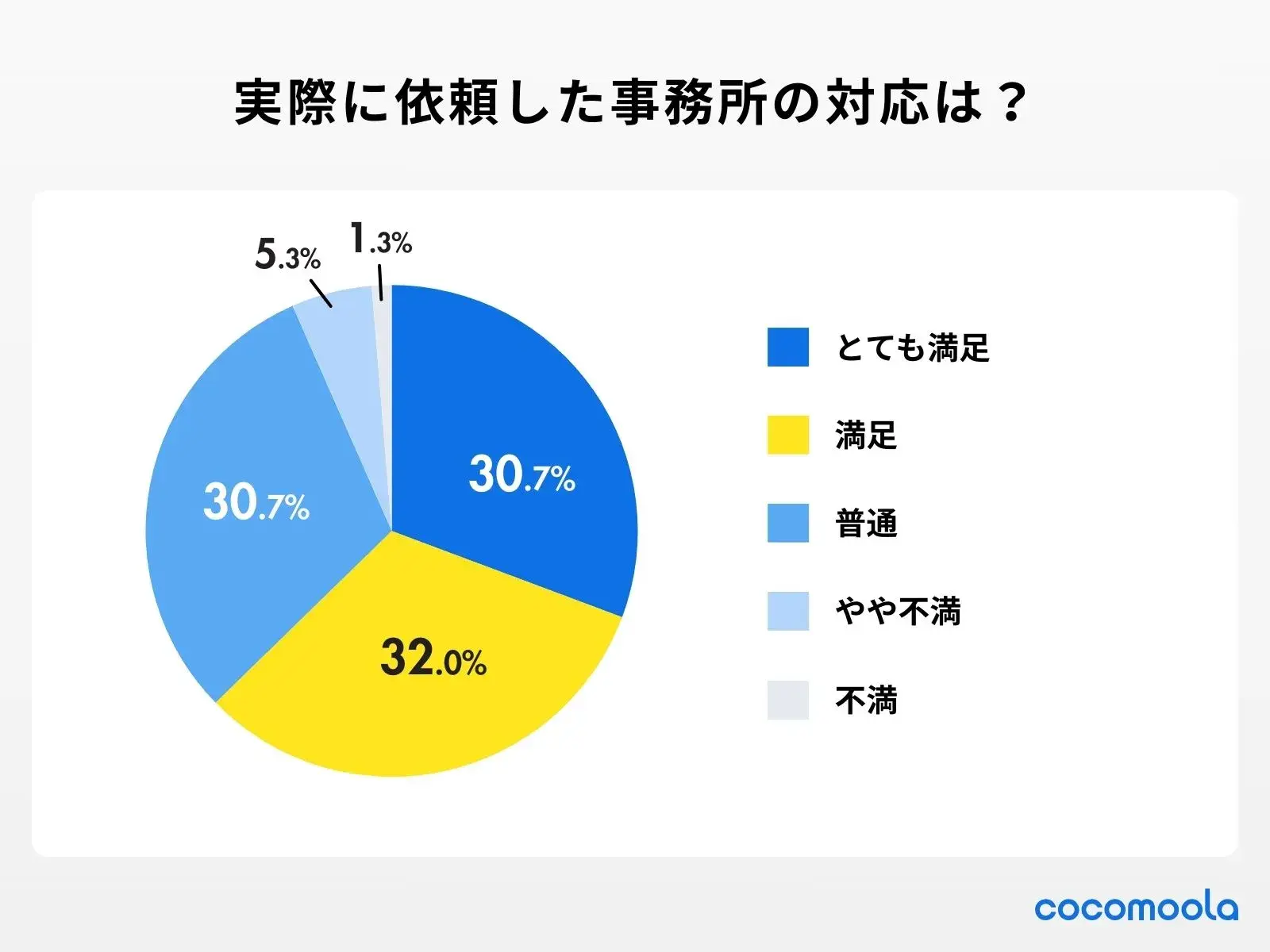実際に依頼した事務所の対応はどうでしたか？