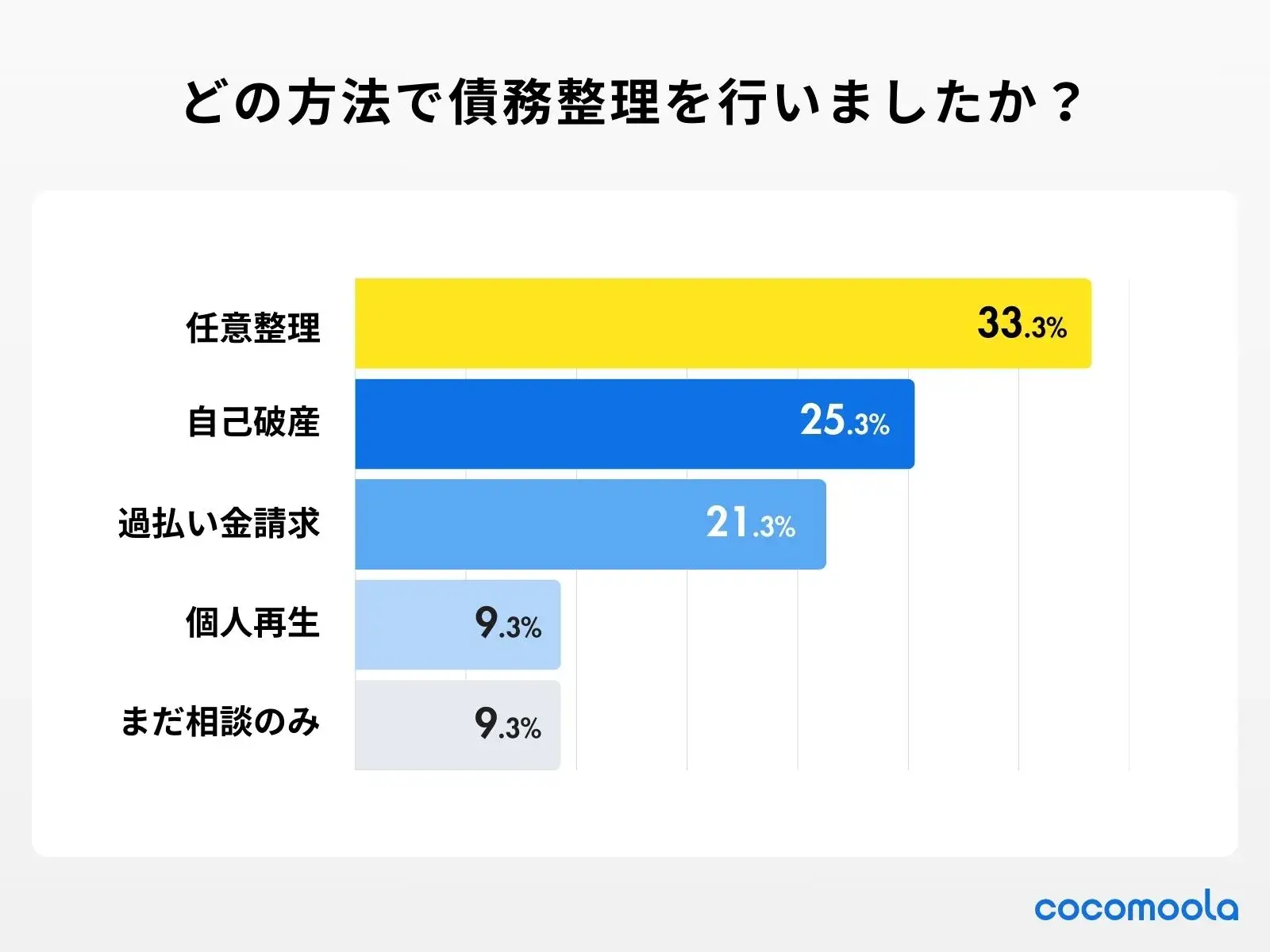 どの方法で債務整理を行いましたか？のアンケート調査結果