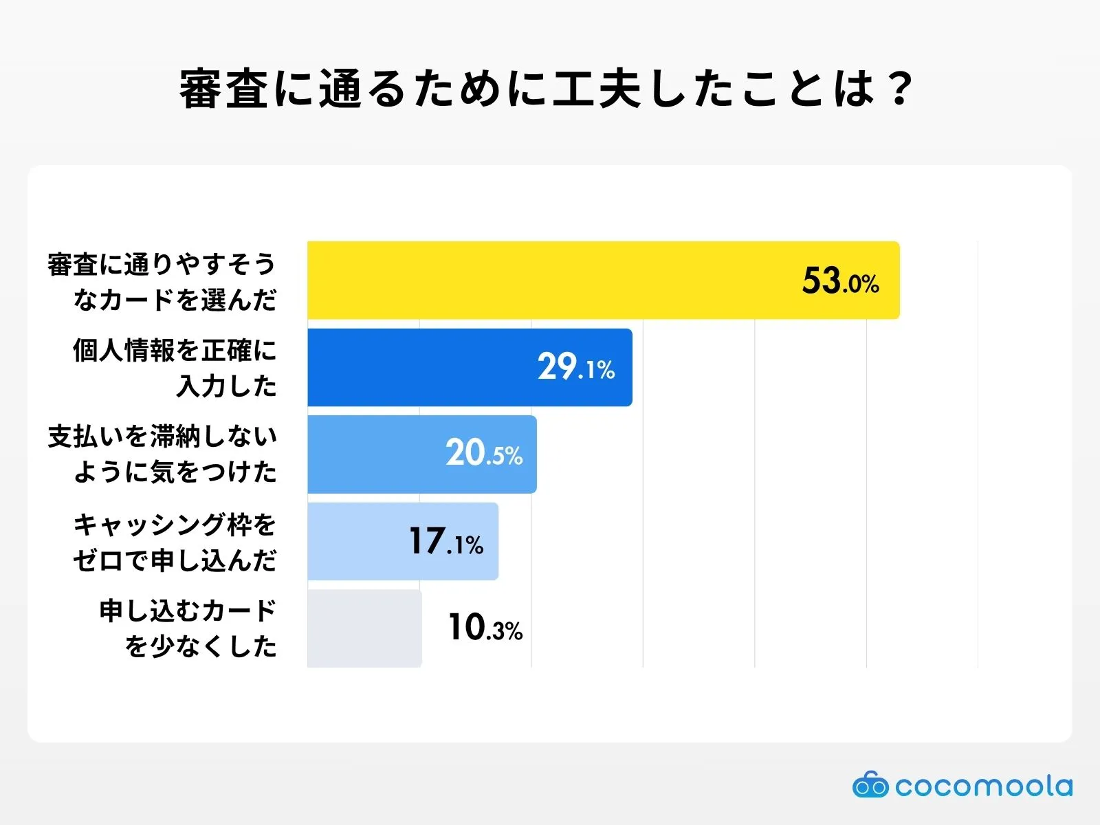 クレジットカードの審査に通るために工夫したことは？のアンケート調査結果