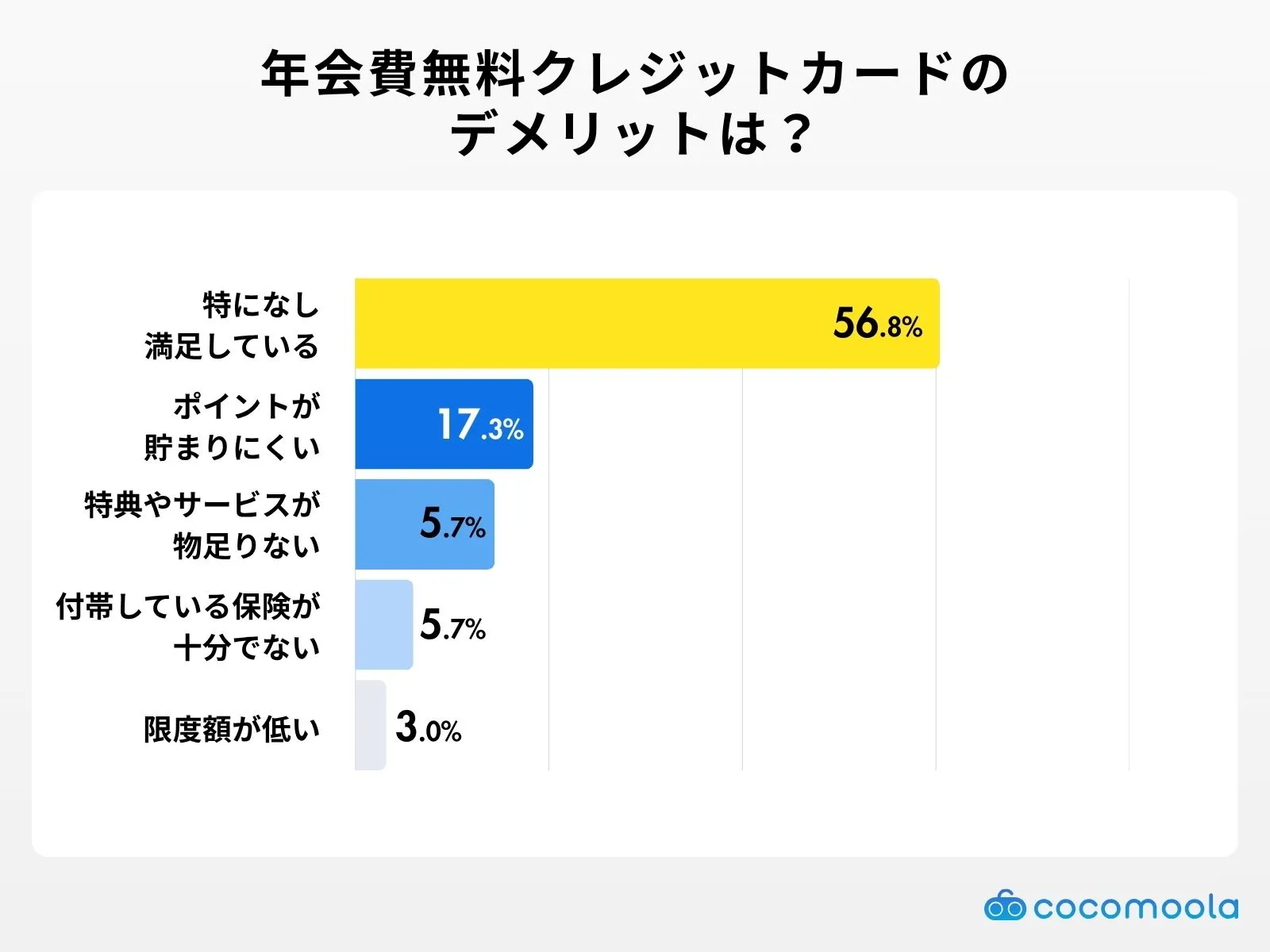 年会費無料クレジットカードの デメリット