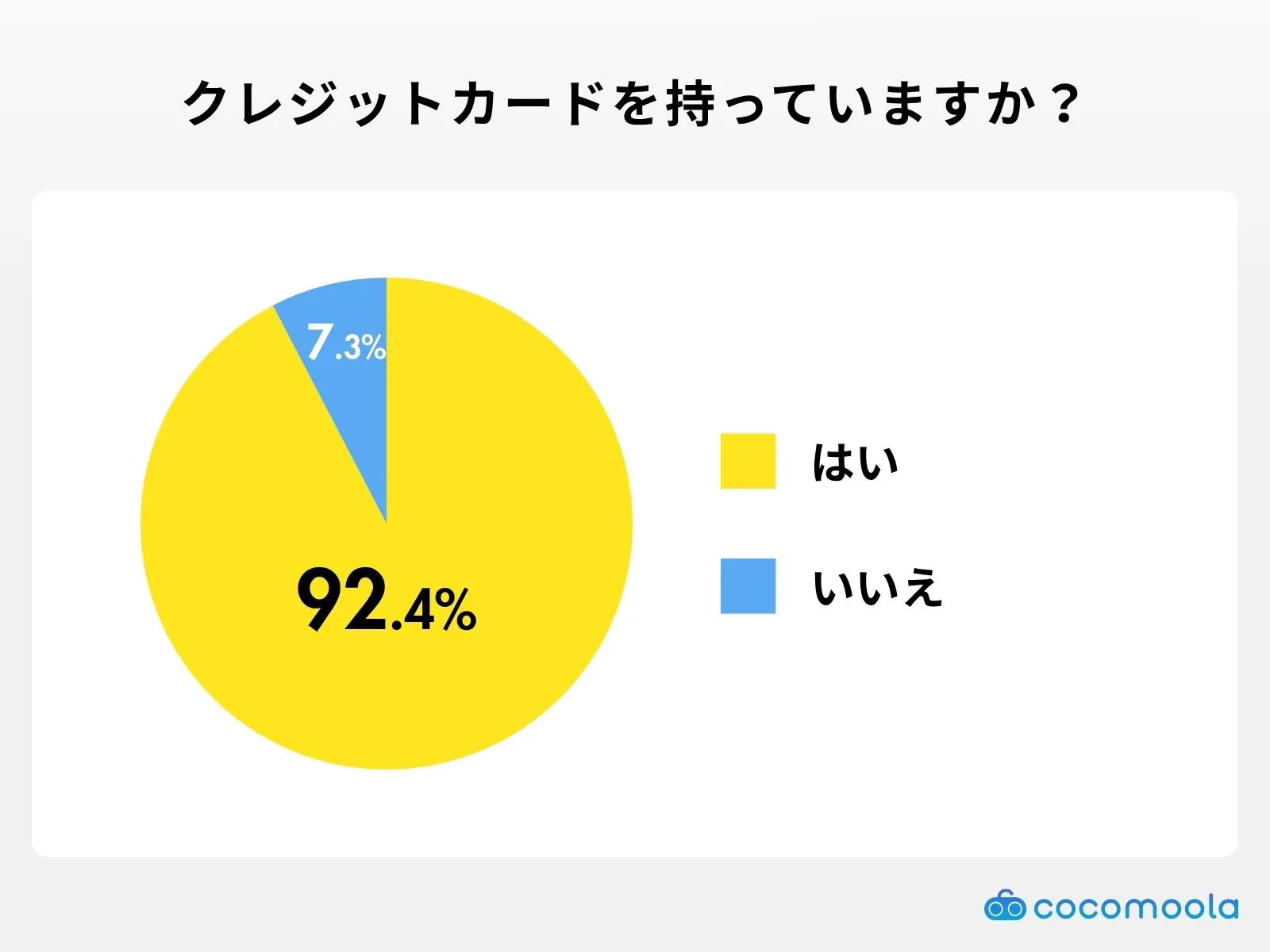 クレジットカードを持っていますか？