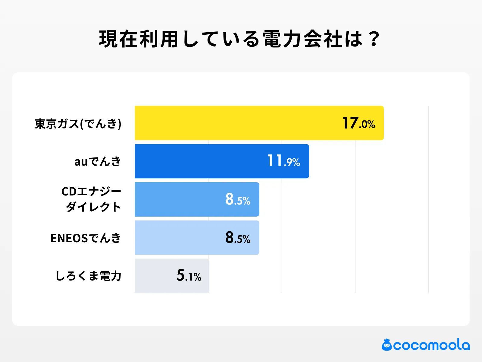 現在利用している電力会社は？のアンケート調査の結果