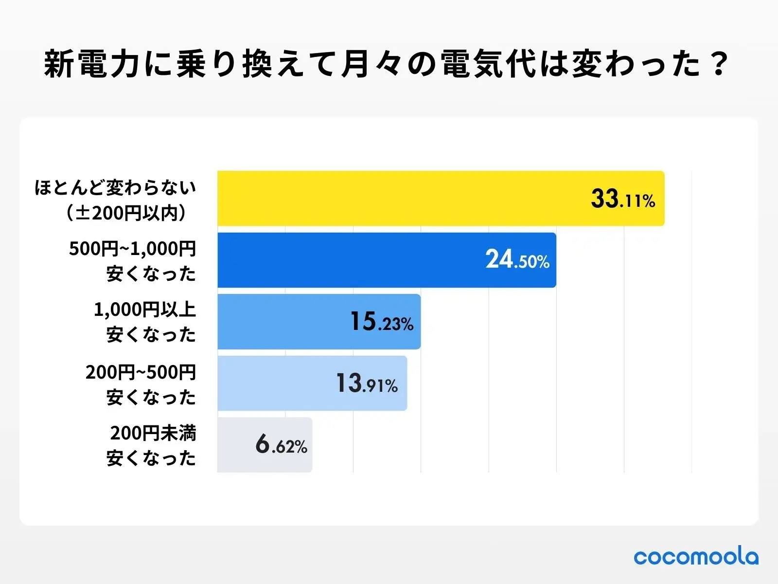 アンケート調査の結果：乗り換え前と比較して、月々の電気代は安くなりましたか？