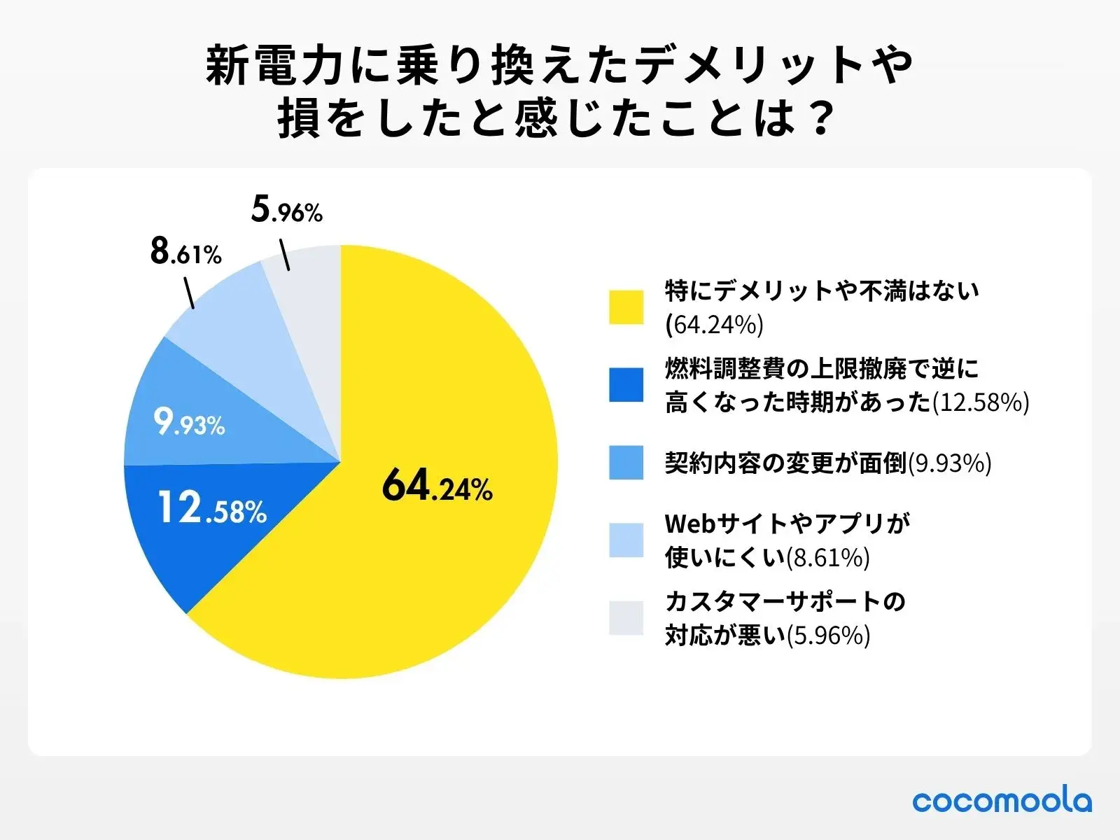 新電力に乗り換えた経験がある人に、デメリットを感じたかについて調査