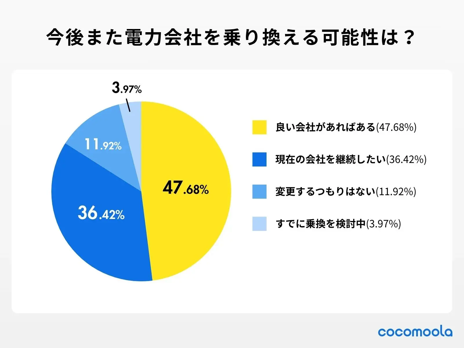 アンケート調査の結果：今後、電力会社を再度乗り換える可能性はありますか?