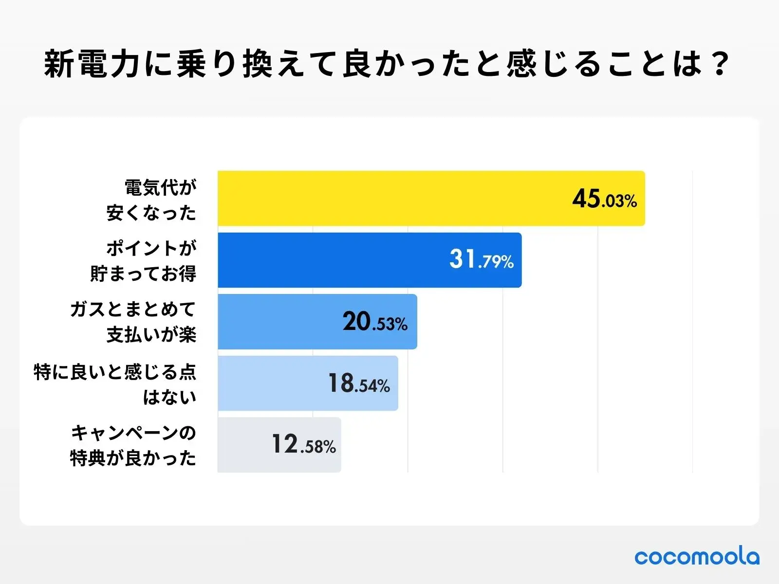 アンケート調査の結果：新電力に乗り換えて良かったと感じる点を教えてください。