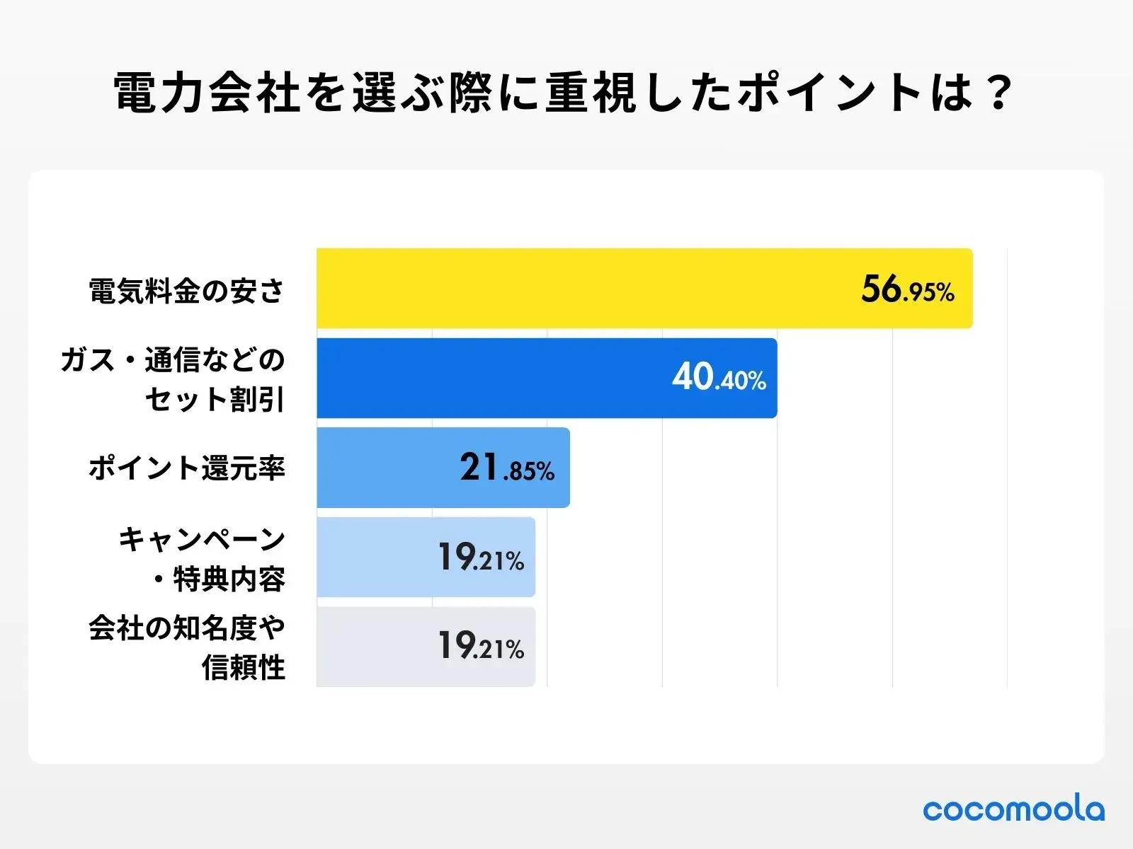 アンケート調査の結果：乗り換える電力会社を選ぶ際に、最も重視したポイントは何ですか？