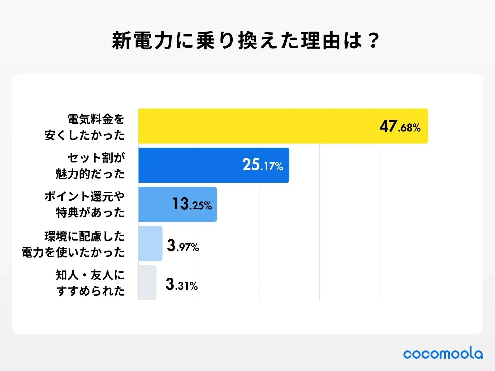 新電力に乗り換えた理由は何でしたか?のアンケート調査結果