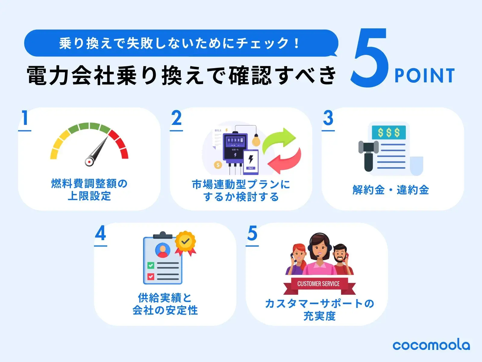 電力会社乗り換えで確認すべきPOINT 5①燃料費調整額の 上限設定②市場連動型プランに するか検討する③解約金・違約金④供給実績と 会社の安定性⑤カスタマーサポートの 充実度