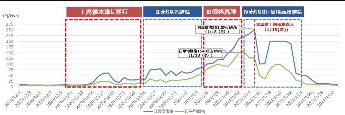 エネこれ引用画像｜2020年12月～2021年１月のスポット市場システムプライスの推移