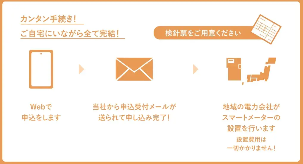 エネワンでんきの契約手順