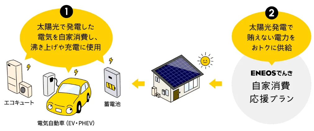 ENEOSでんきの自家消費応援プラン