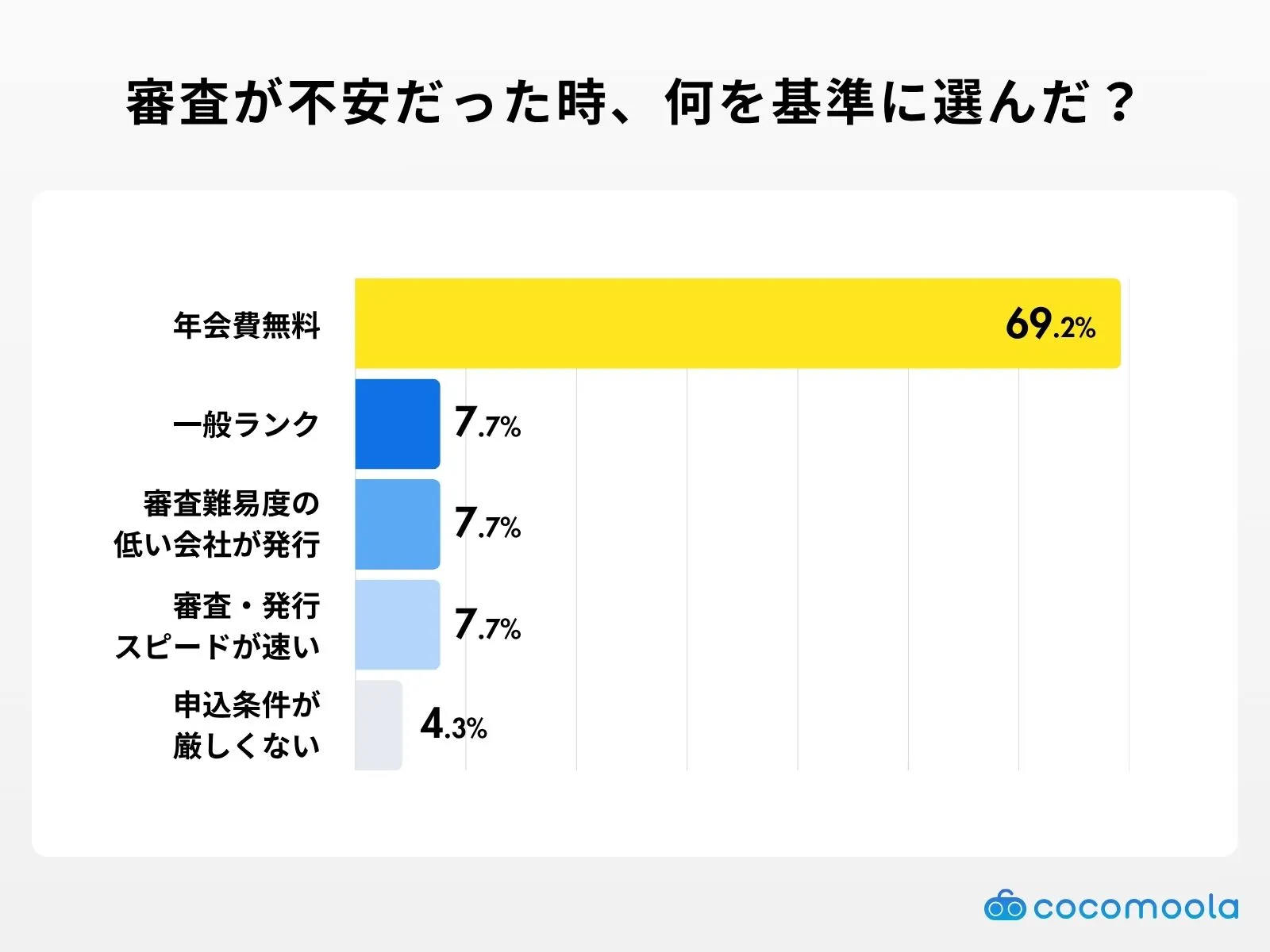 審査が不安だった時何を基準にクレジットカードを選んだ？のアンケート調査結果
