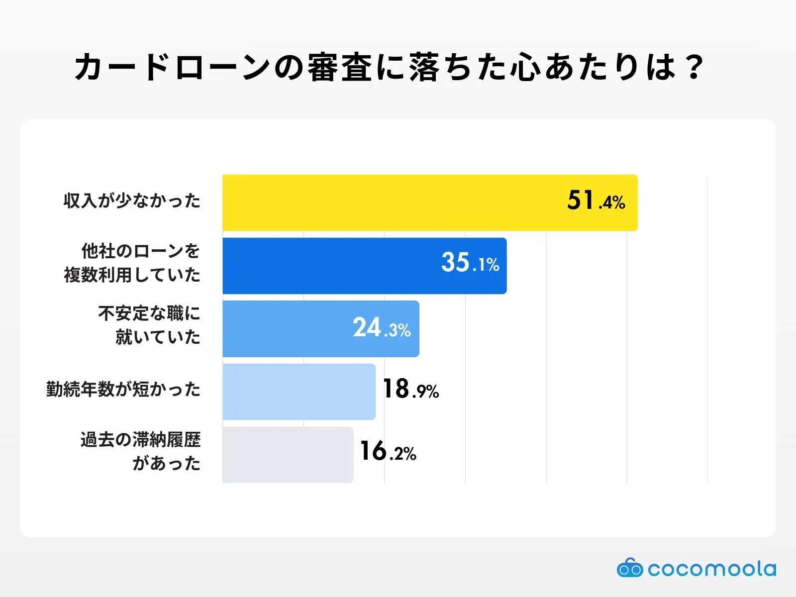 審査に落ちた原因として心あたりのあるものはありますか？アンケート調査結果