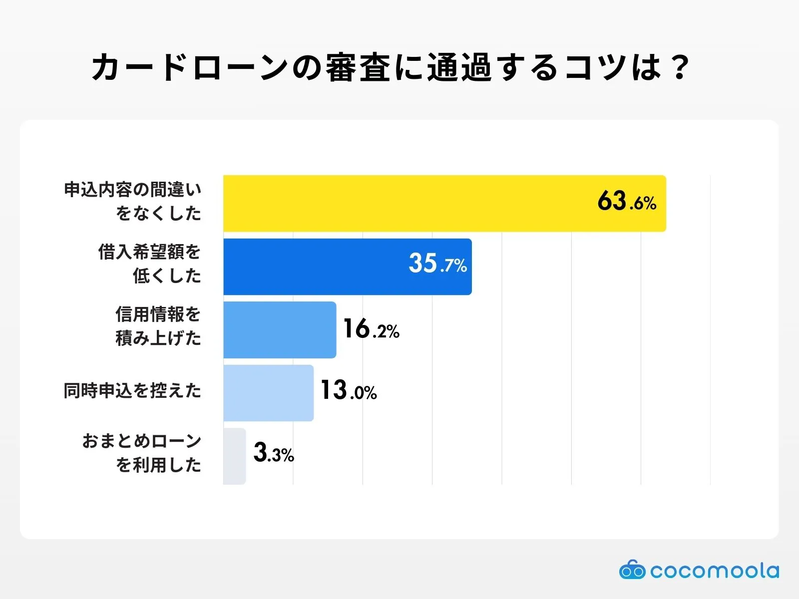 カードローンの審査に通過するために意識したことはありますか？アンケート調査結果