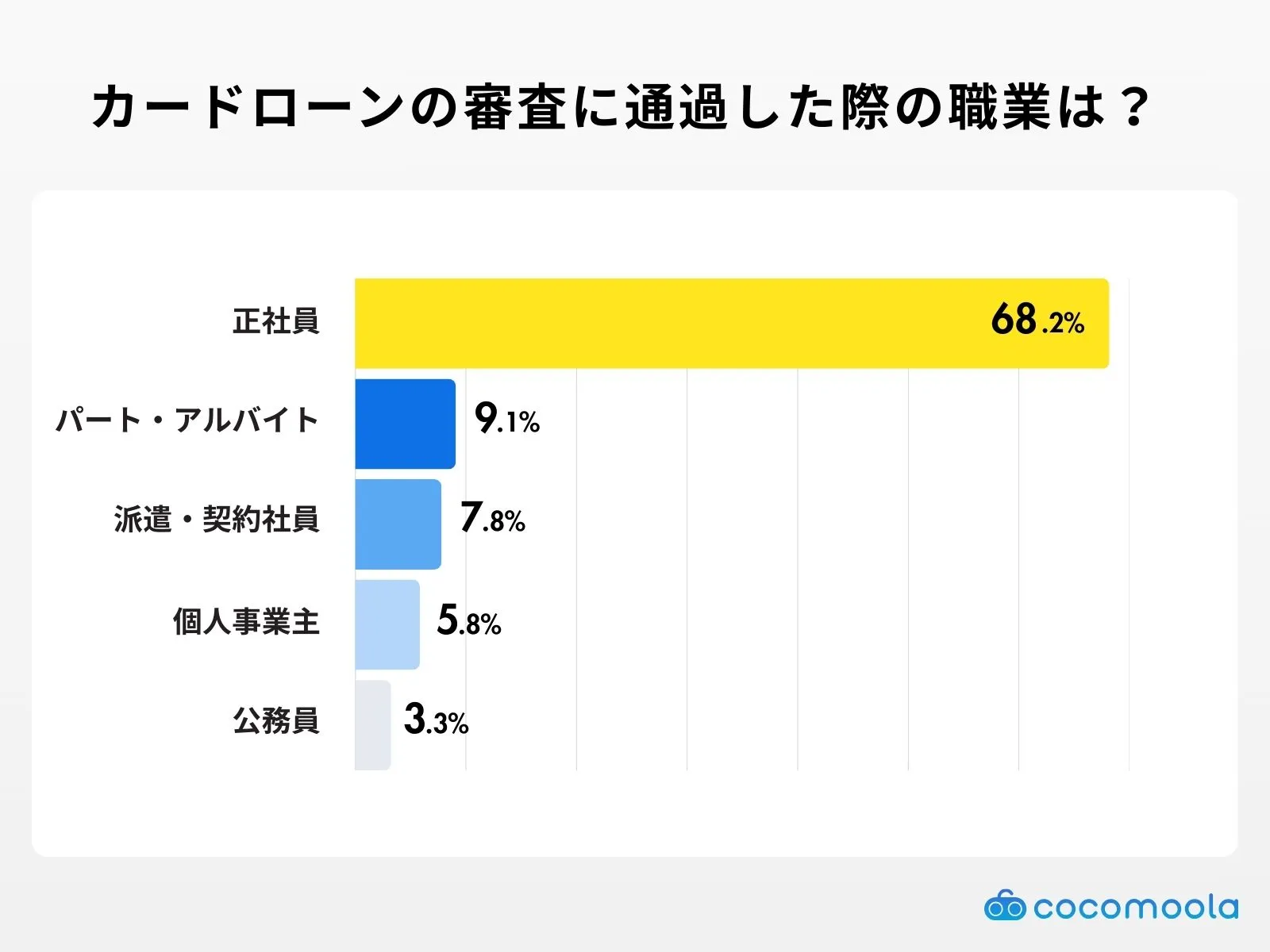 カードローンの審査に通った際の雇用形態や職業は？アンケート調査結果