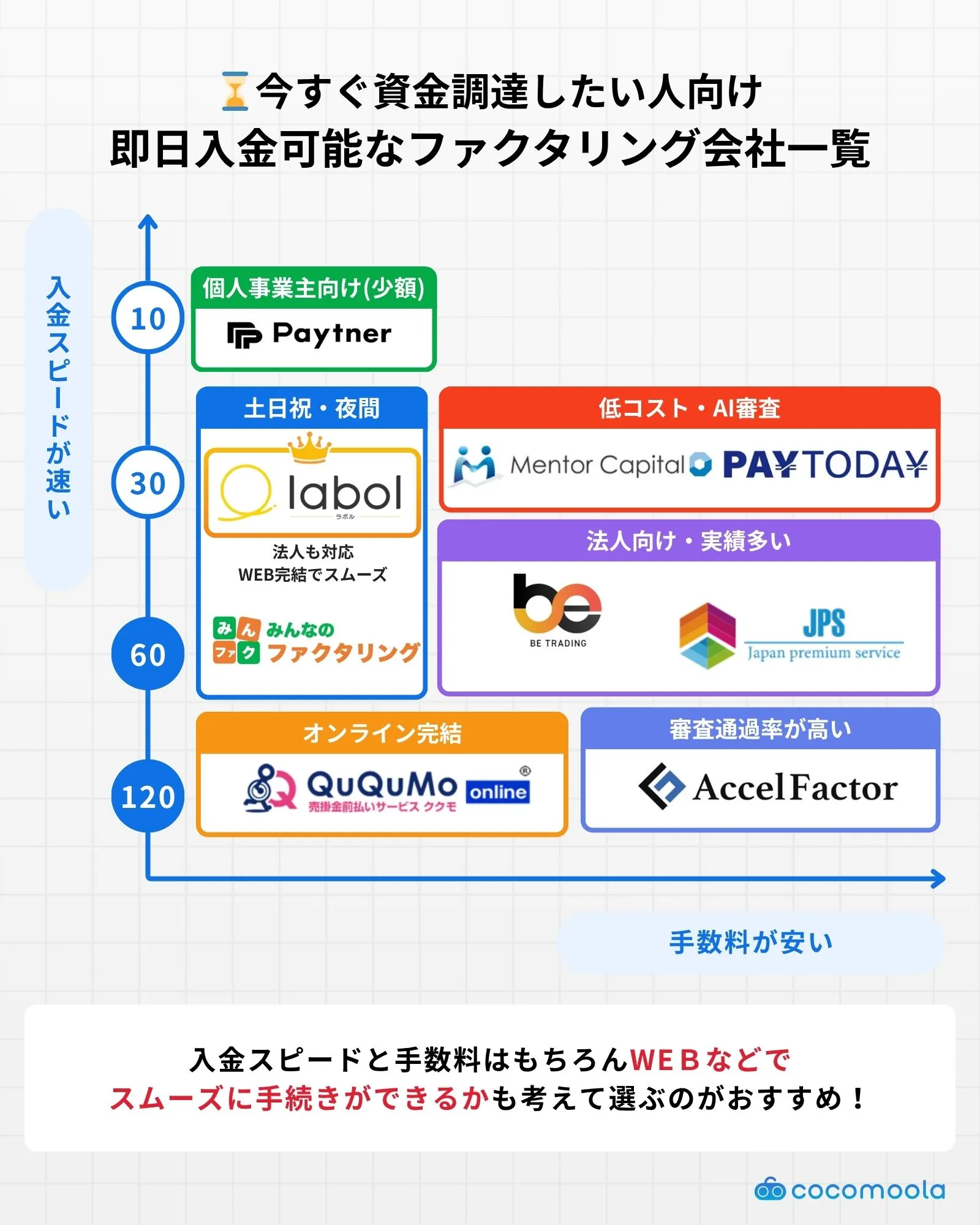 今すぐ資金調達したい人向け-即日入金可能なファクタリング会社一覧