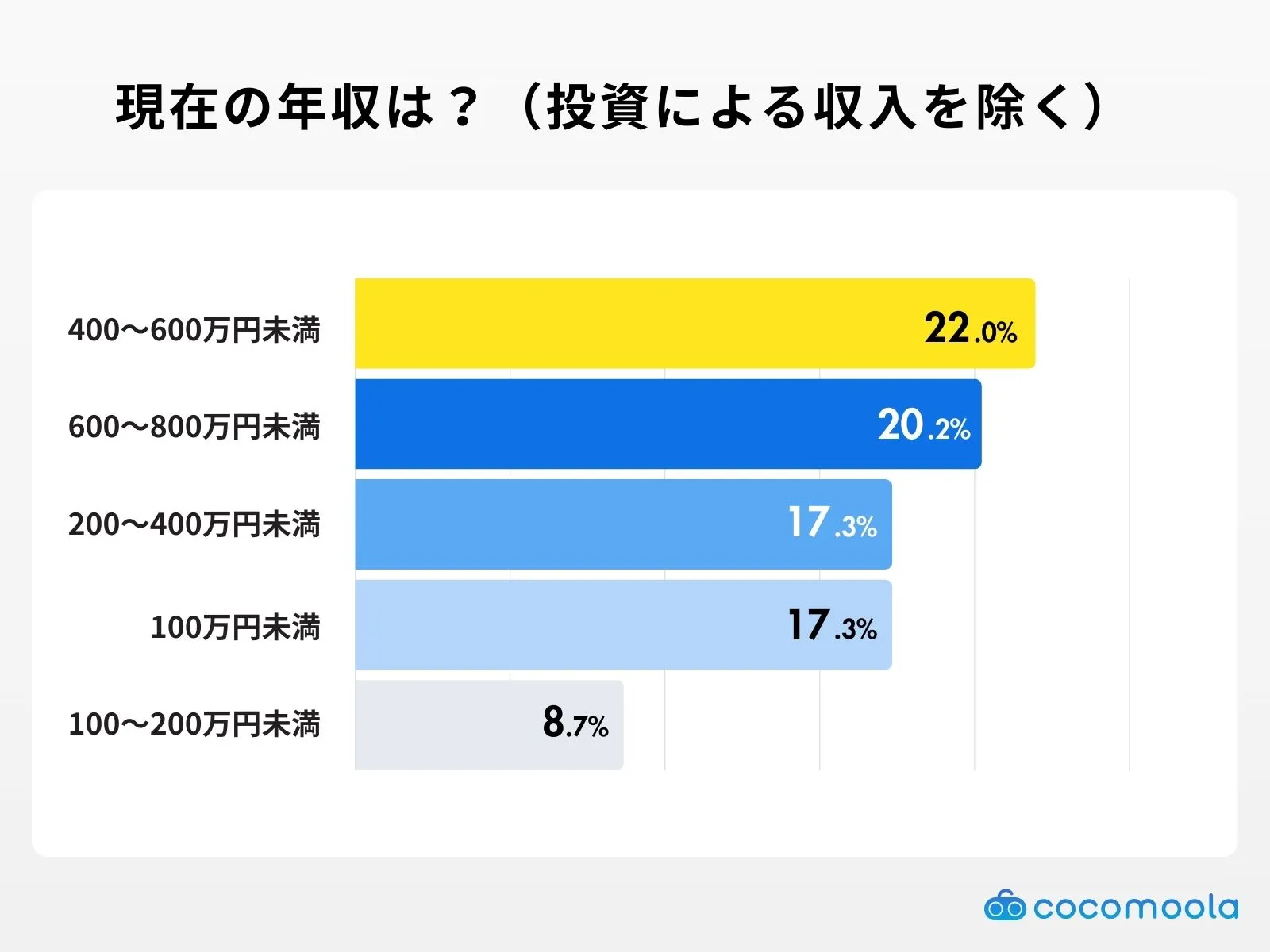 現在の年収は？（投資による収入を除く）アンケート調査結果
