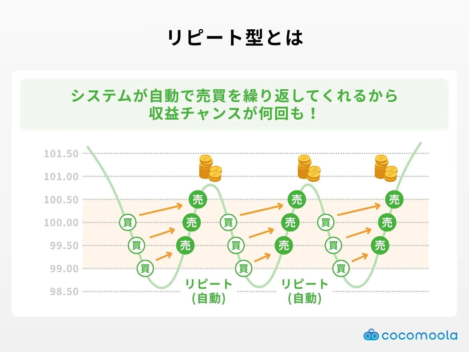 リピート型とはの解説画像