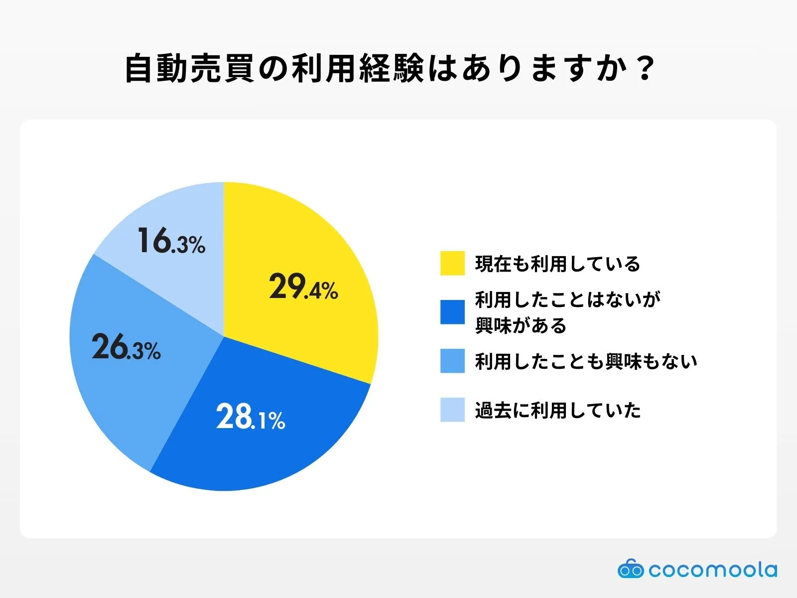 自動売買の利用経験はありますか？