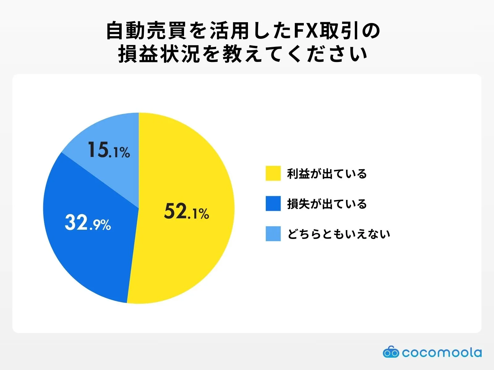 自動売買を活用したFX取引の損益状況を教えてください。