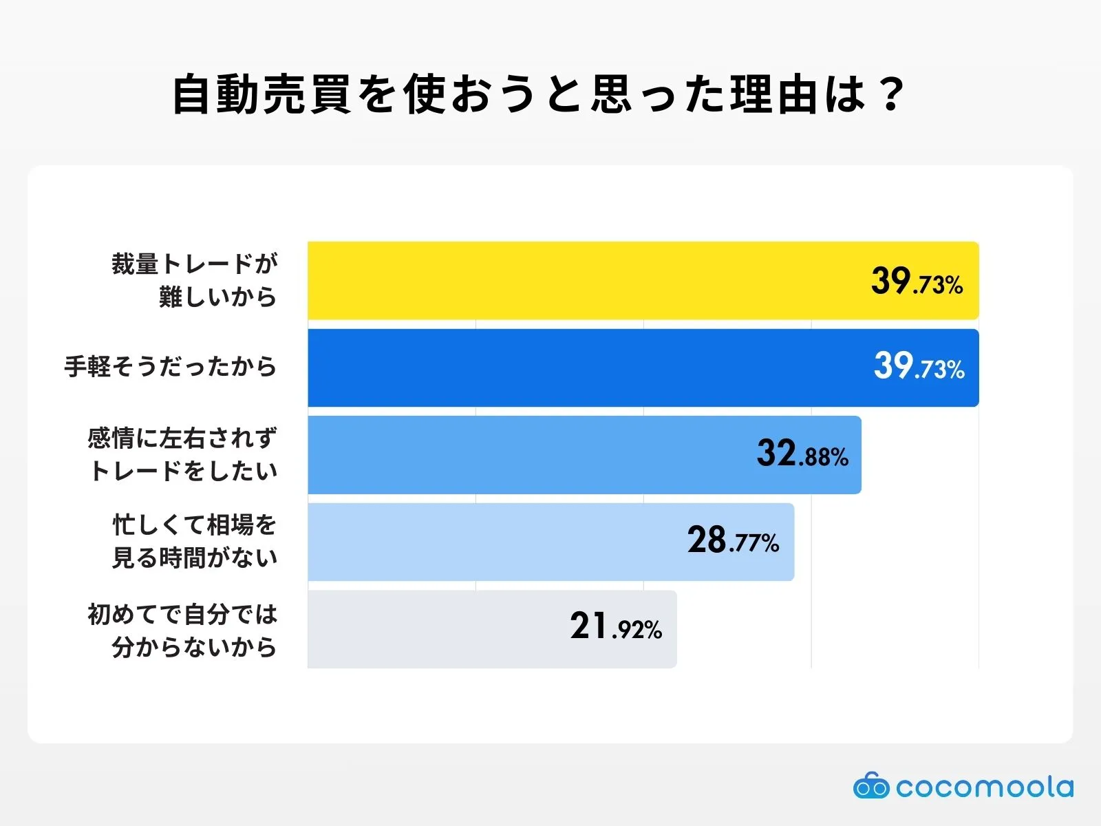 自動売買を使おうと思った理由を教えてください。