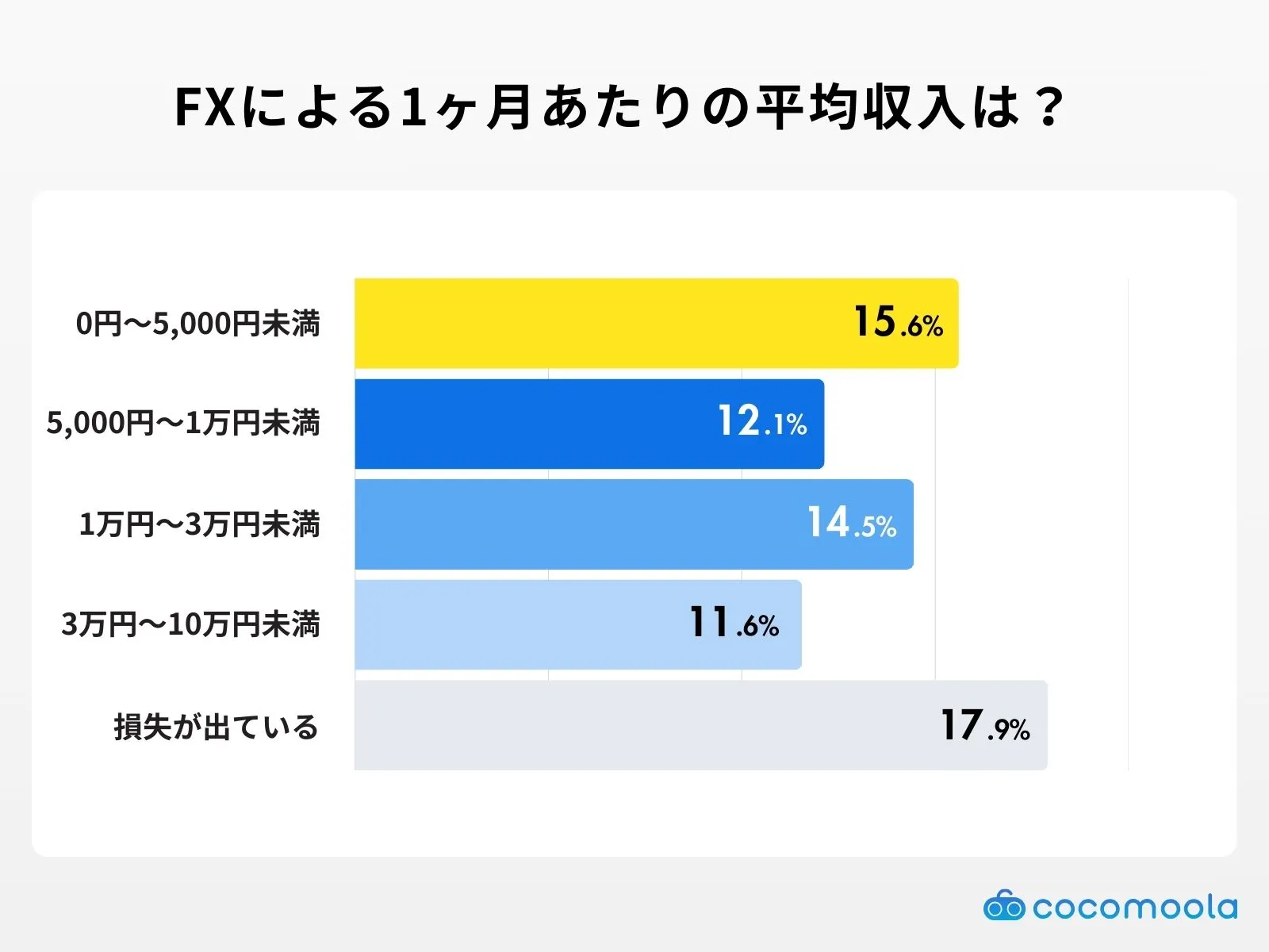 FXによる1ヶ月あたりの平均収入は？のアンケート結果