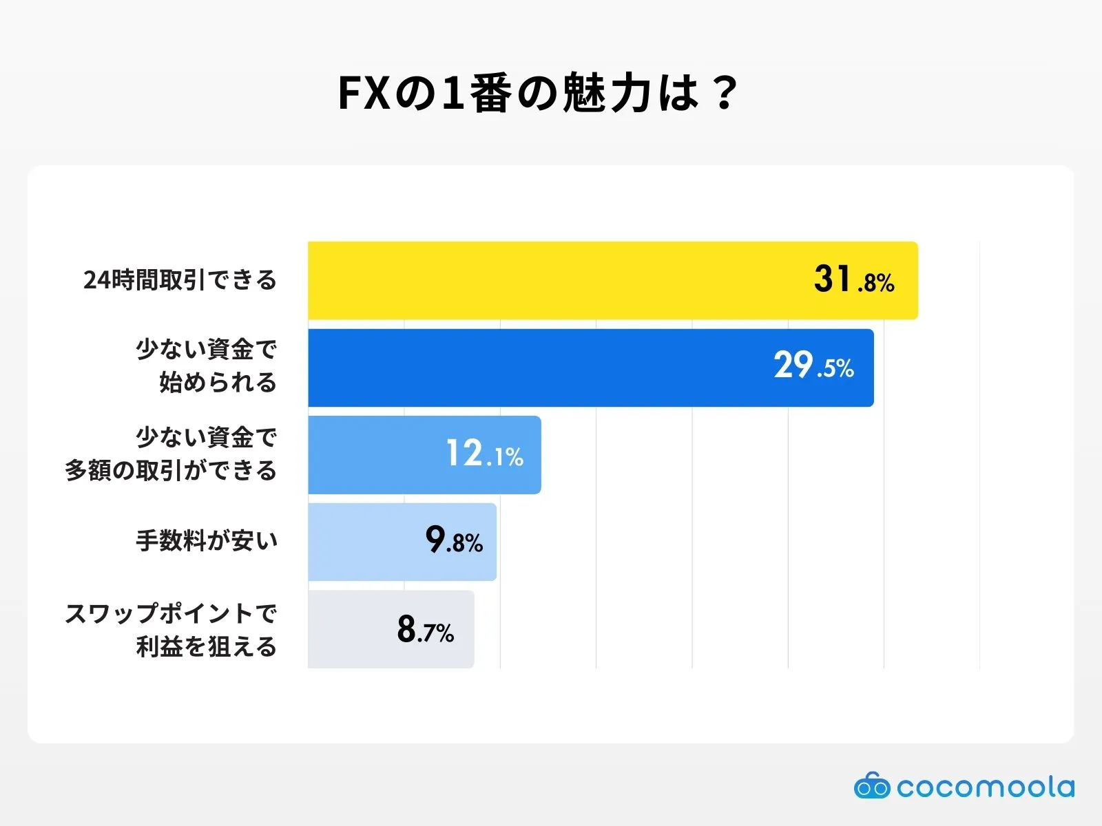 FX取引の1番の魅力は何？のアンケート調査結果