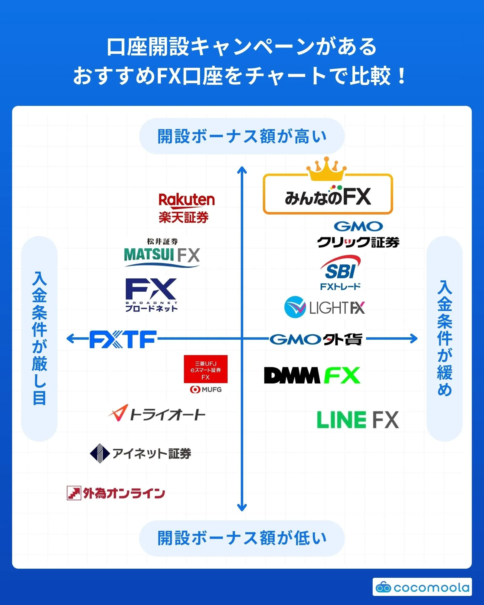 口座開設キャンペーンがあるおすすめFX口座をチャートで比較