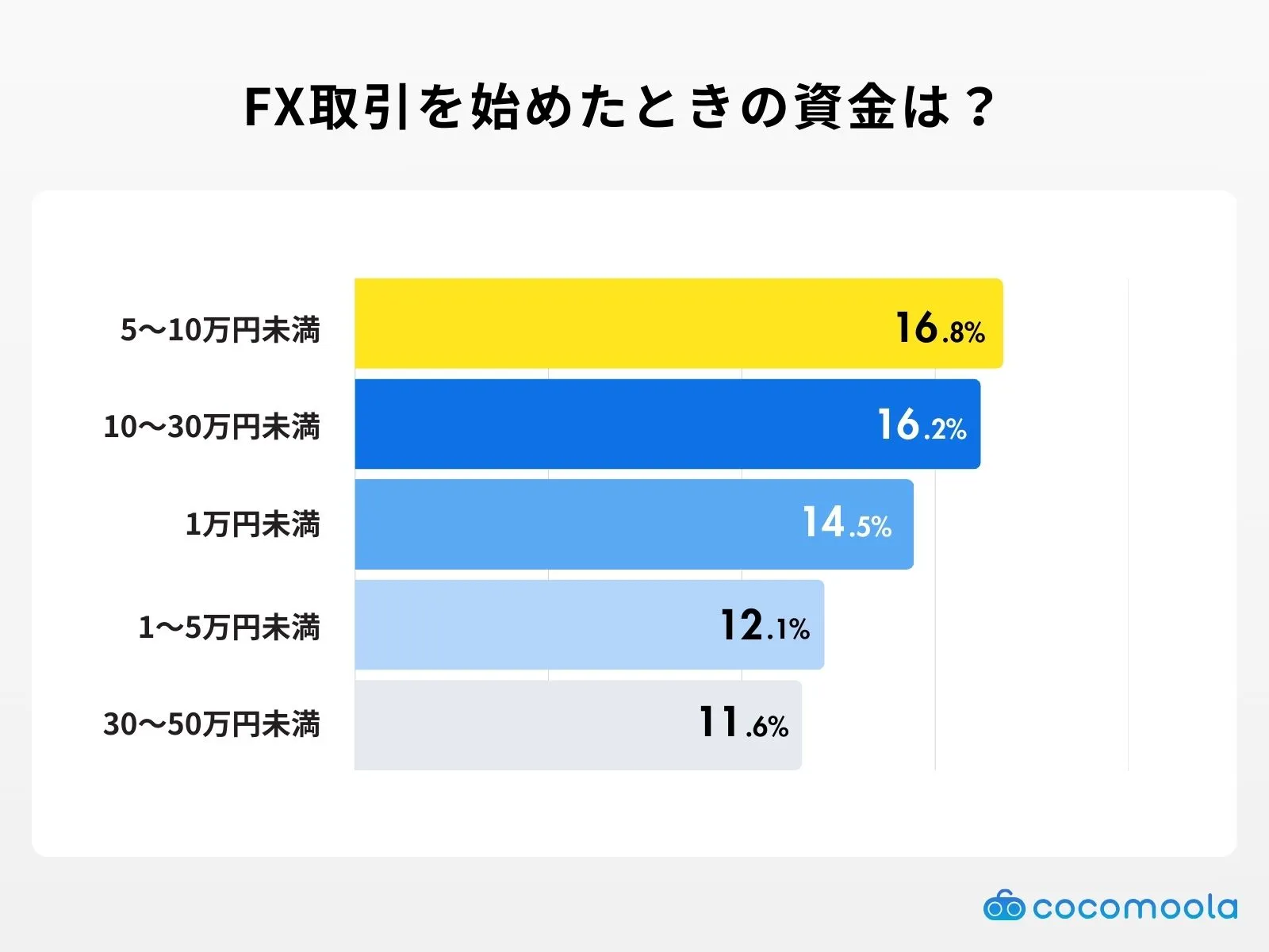 FX取引を始めたときの資金は？アンケート調査結果