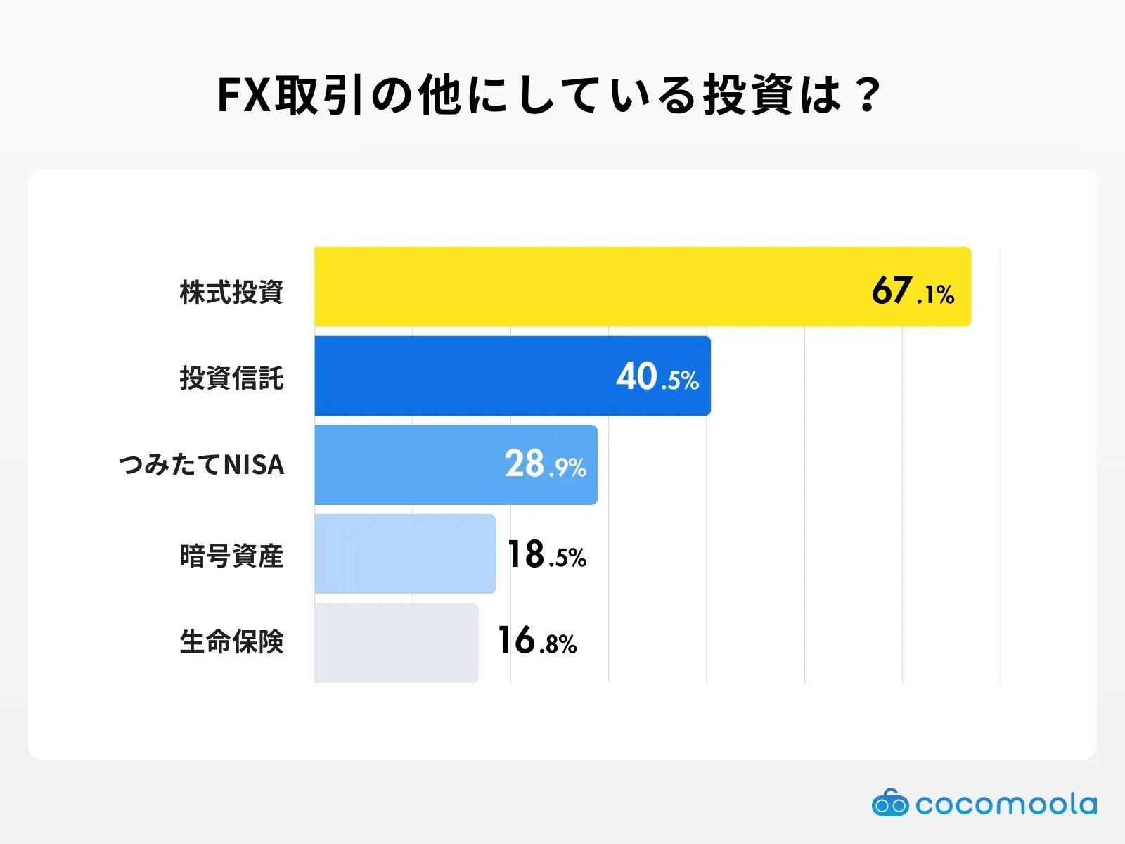 FX取引の他にしている投資は？アンケート調査結果
