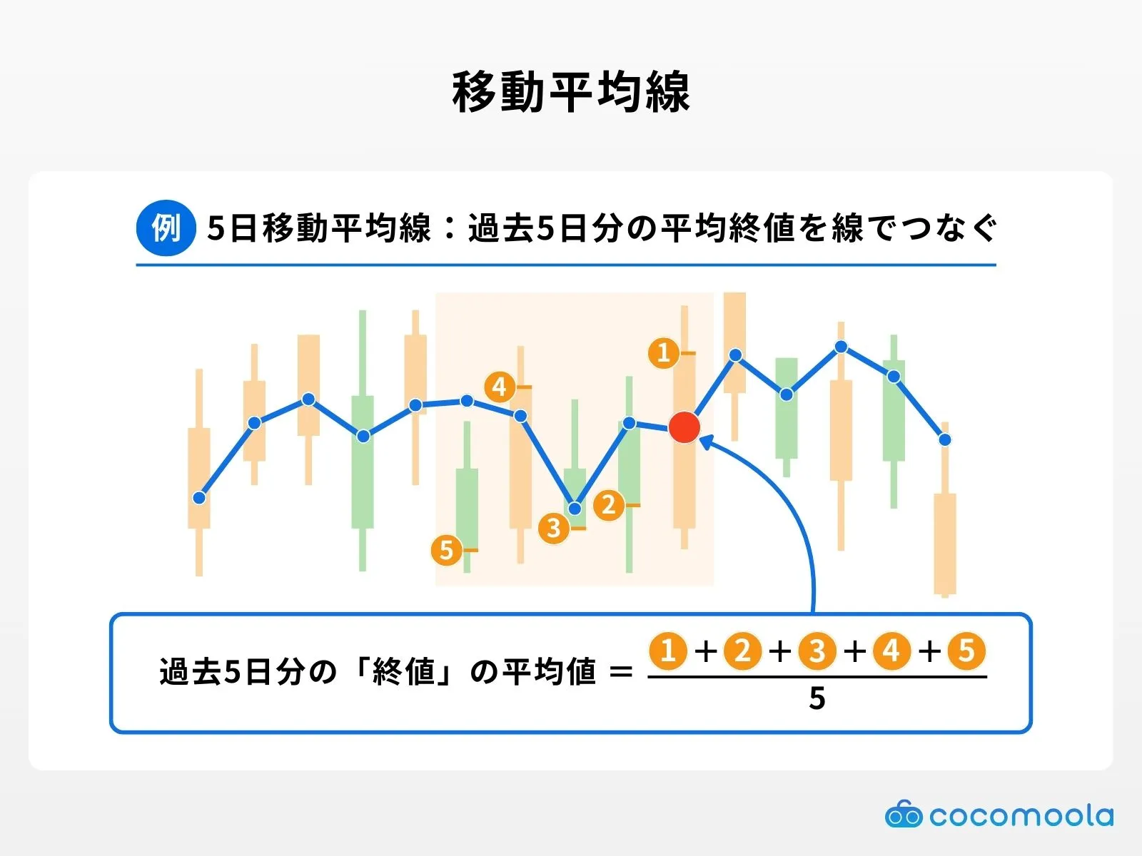 fx-moving average line
