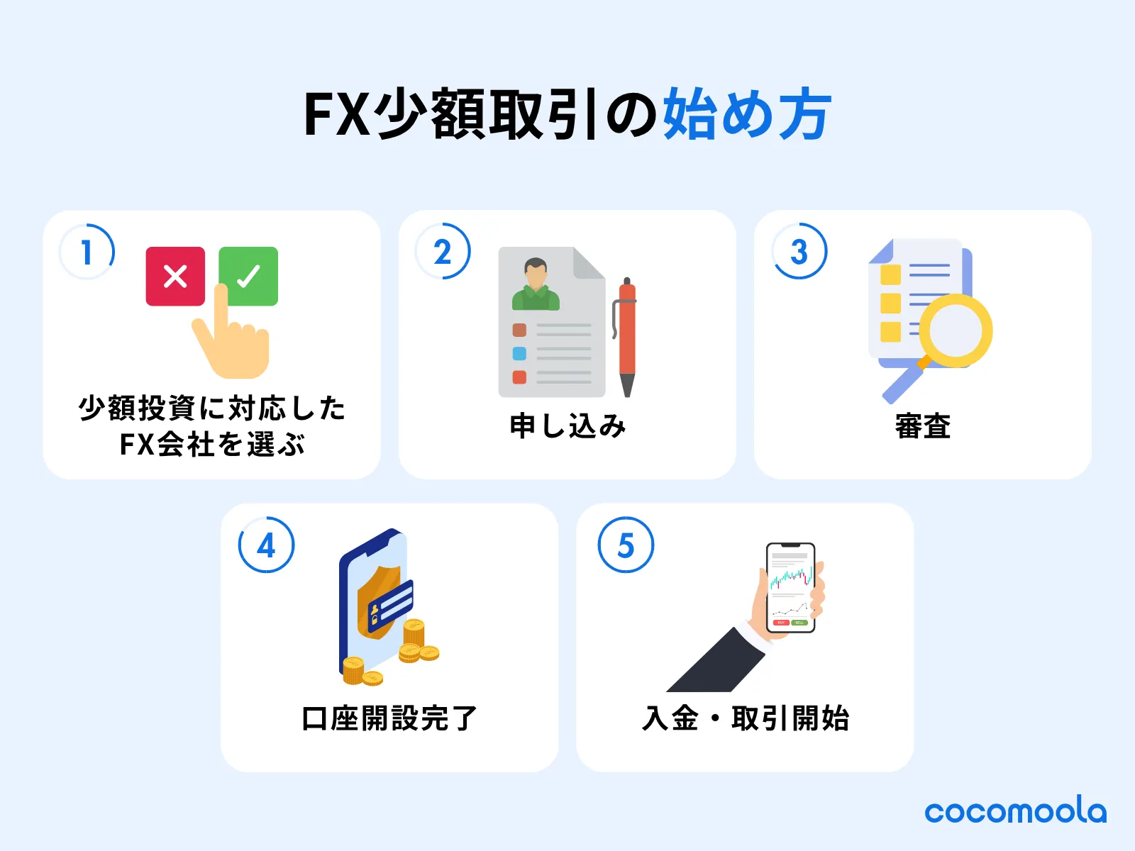 FX少額取引の始め方