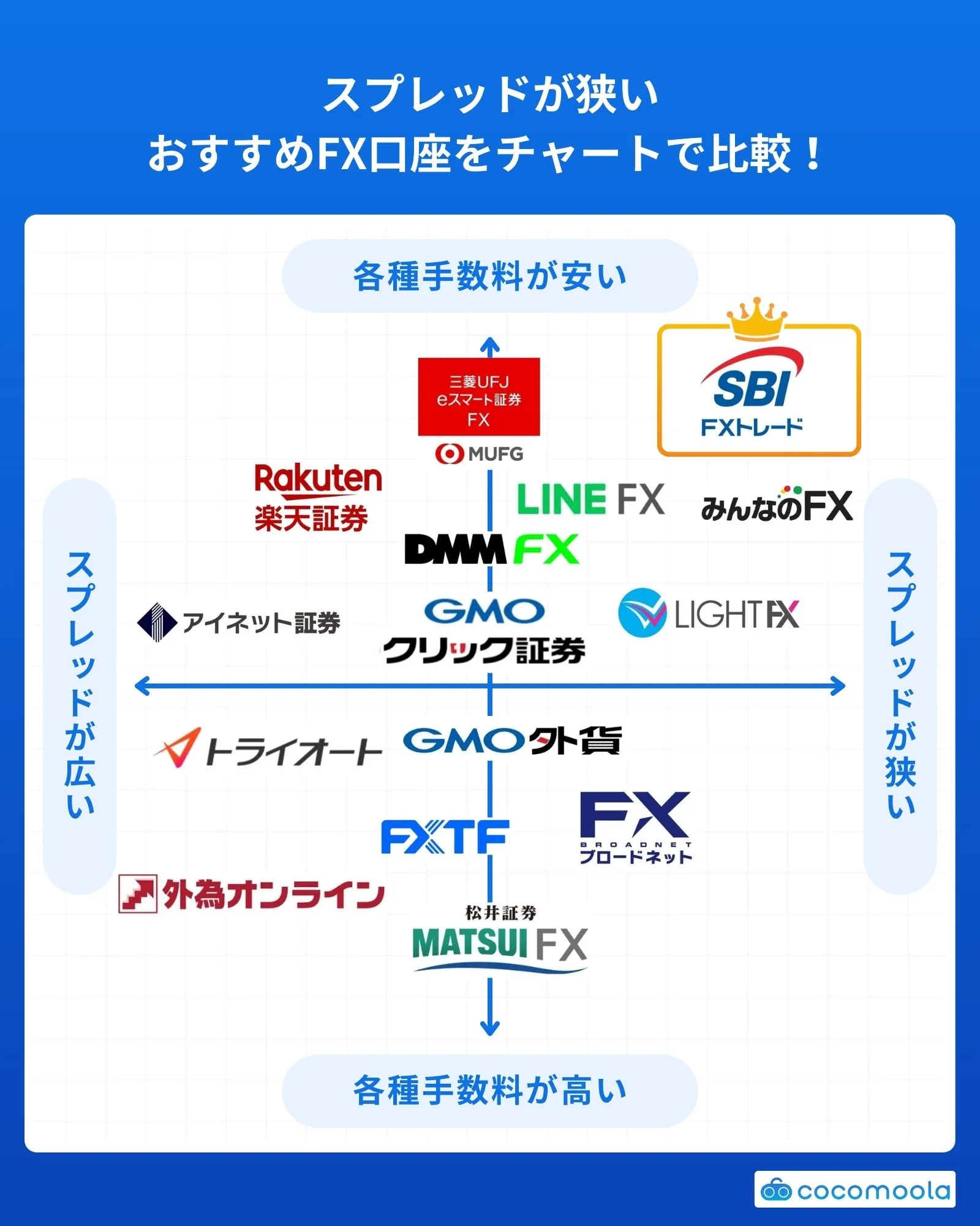 スプレッドが狭いFX口座カオスマップ