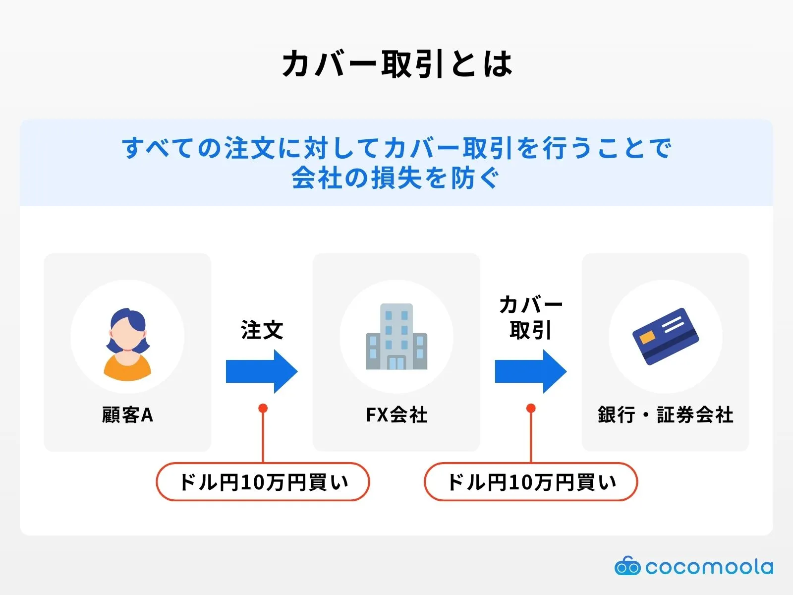 解説画像：カバー取引とは？ A. 顧客から注文を受けた際に、FX会社が別の金融機関に同じ注文を行う取引のことです。