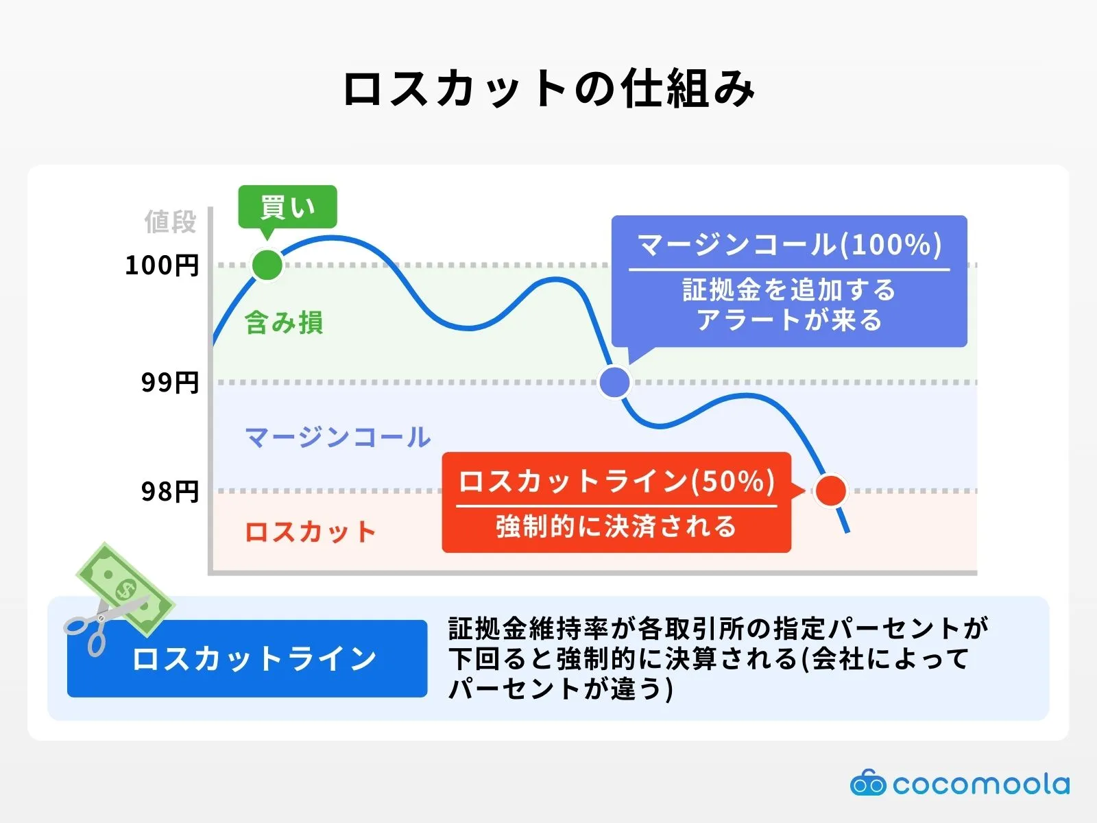 強制的にロスカットされる可能性がある