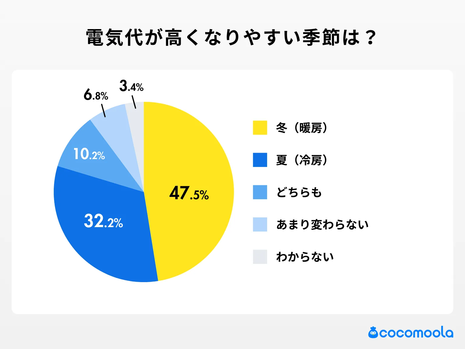 電気代が高くなりやすい季節はいつですか？の調査結果