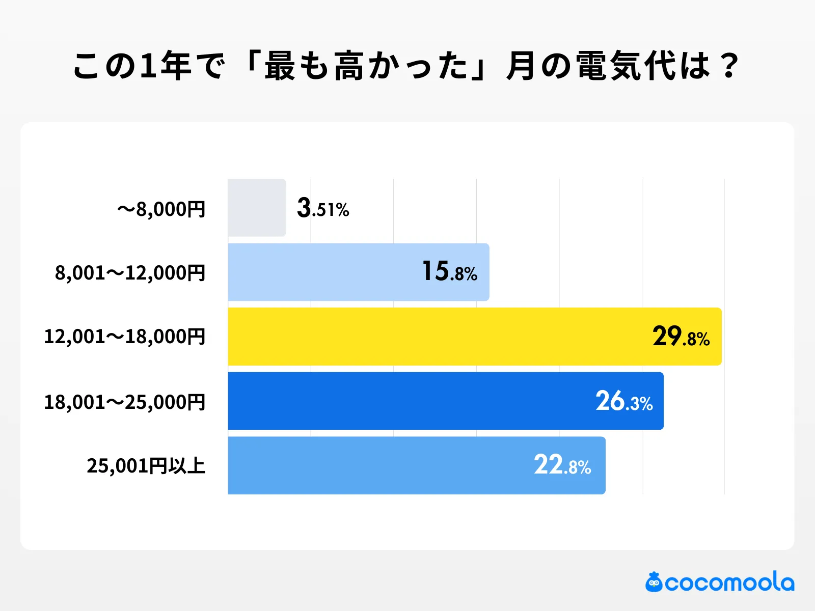 この1年で「最も高かった月」の電気代はいくらでしたか？の調査結果