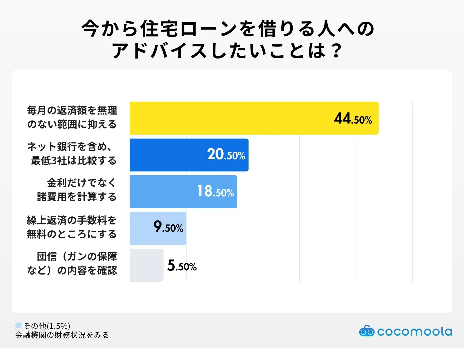 今から住宅ローンを借りる人への アドバイスしたいことは？