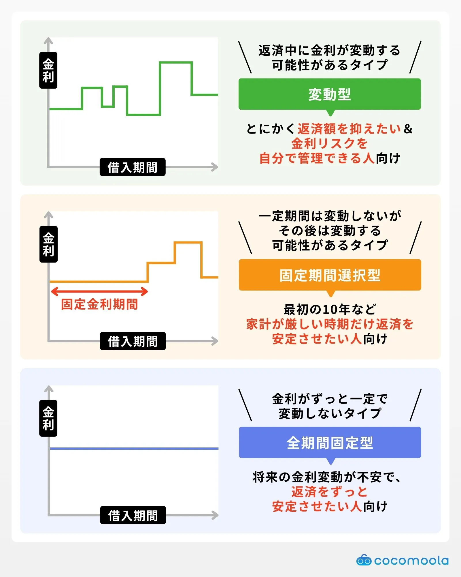 住宅ローンの金利タイプに関する解説画像