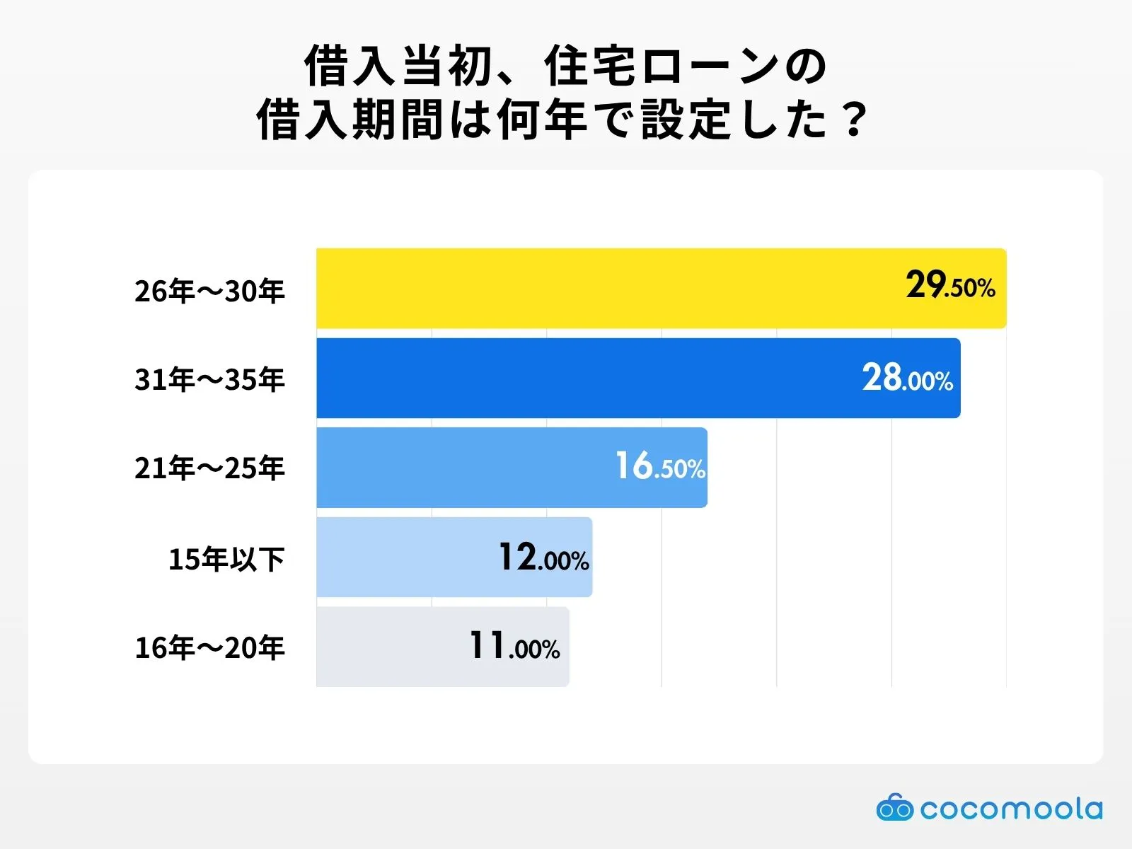 借入当初、住宅ローンの 借入期間は何年で設定した？