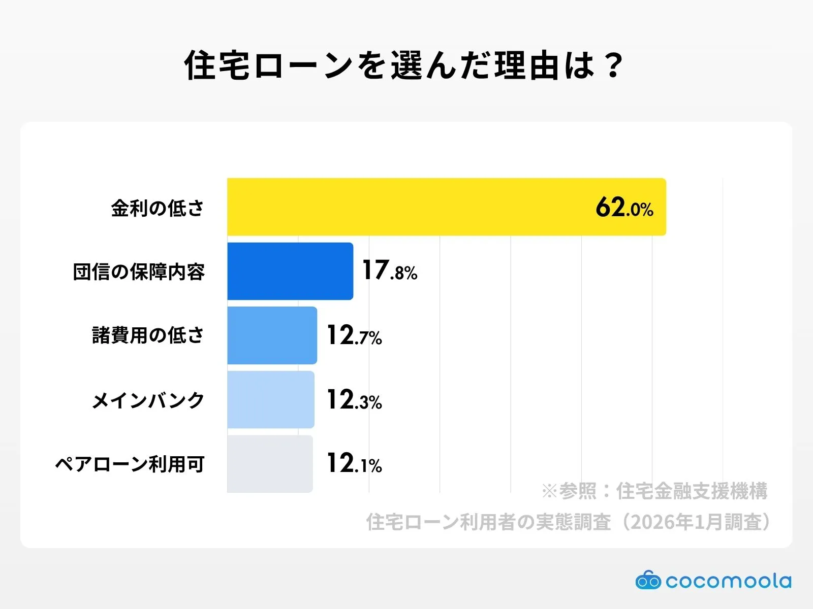 住宅ローンを選んだ理由は？調査結果