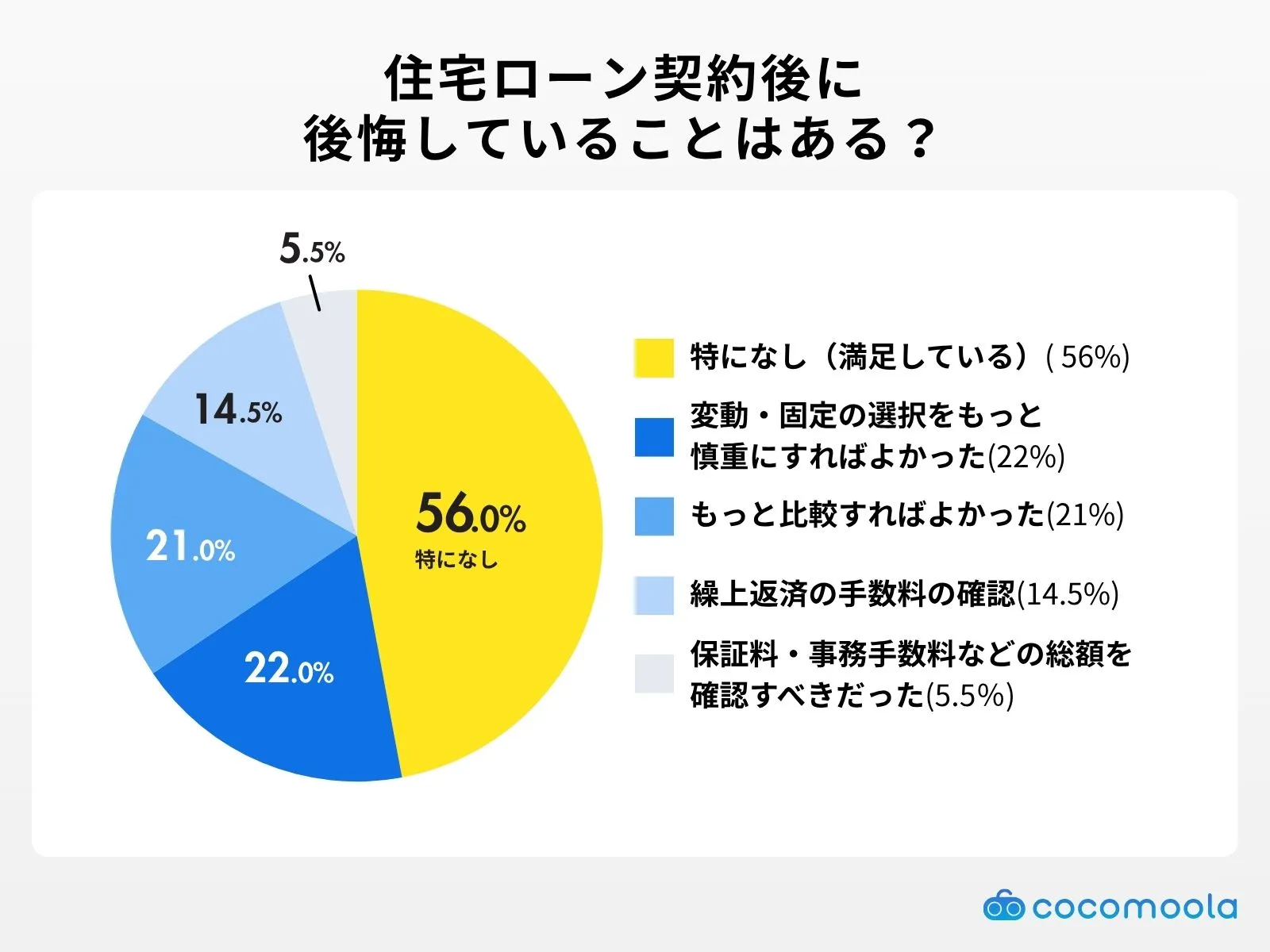 住宅ローン契約後に 後悔していることはある？