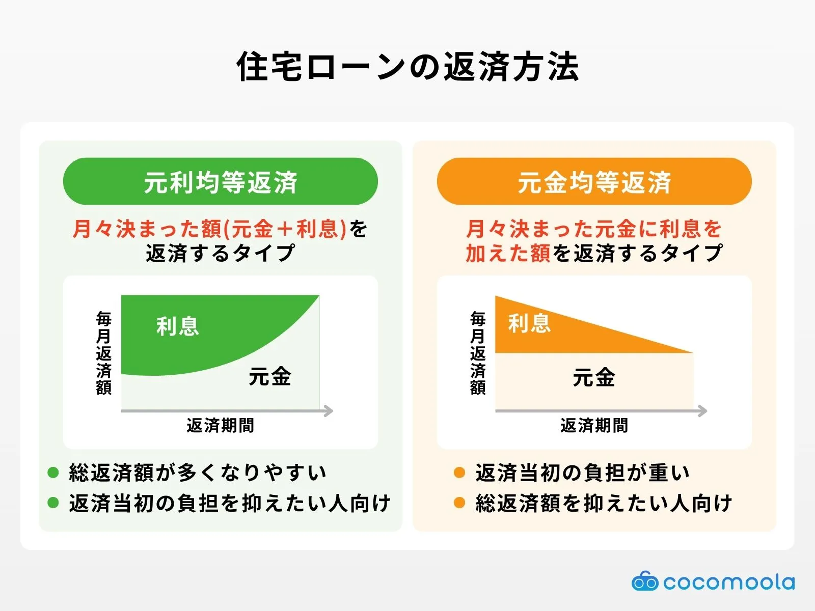 住宅ローンの返済方法に関する解説画像