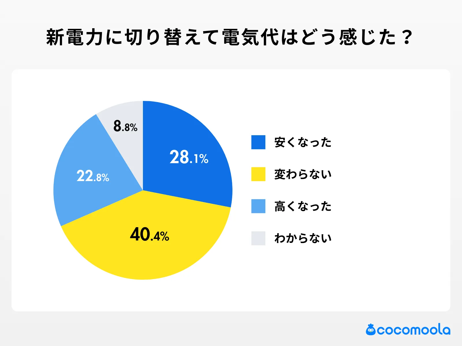 新電力に切り替えて電気代はどう感じましたか？